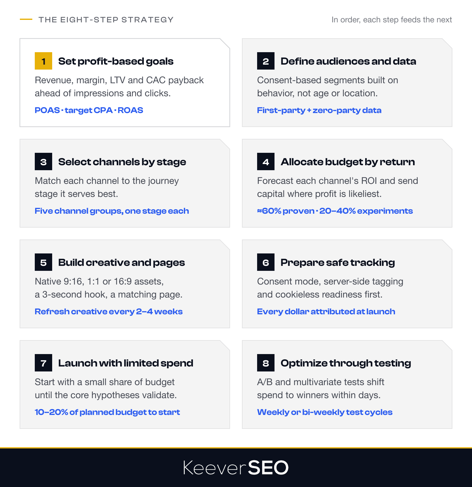 The eight-step paid marketing strategy for 2026 in order: set profit-based goals judged on POAS, target CPA and ROAS; define audiences from first-party and zero-party data; select channels by funnel stage; allocate about 60 percent of budget to proven channels and 20 to 40 percent to experiments; build platform-native creative refreshed every two to four weeks; prepare privacy-safe tracking; launch on 10 to 20 percent of planned budget; optimize through weekly or bi-weekly testing