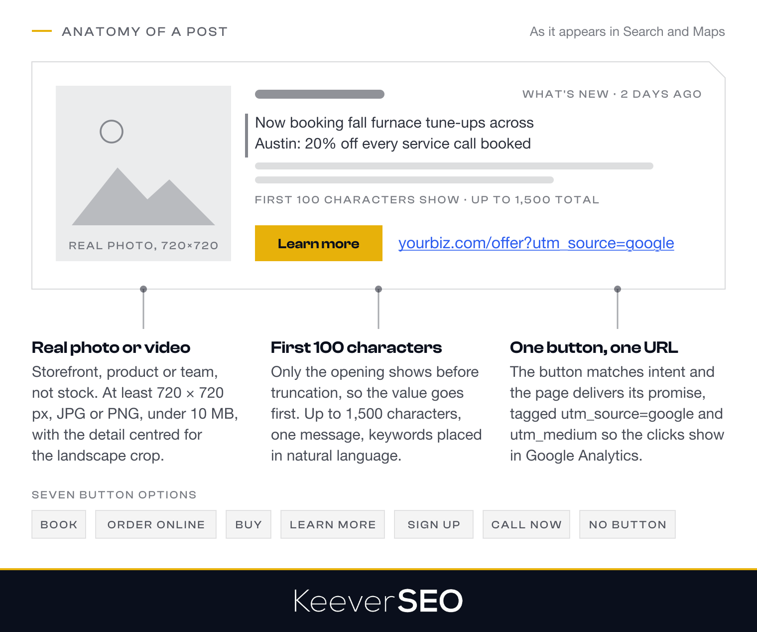 Anatomy of a Google Business Profile post: a real photo of at least 720 by 720 pixels in JPG or PNG under 10 MB, a message whose first 80 to 100 characters carry the value out of up to 1,500, and one call-to-action button chosen from Book, Order online, Buy, Learn more, Sign up, Call now or no button, linked to a UTM-tagged landing URL