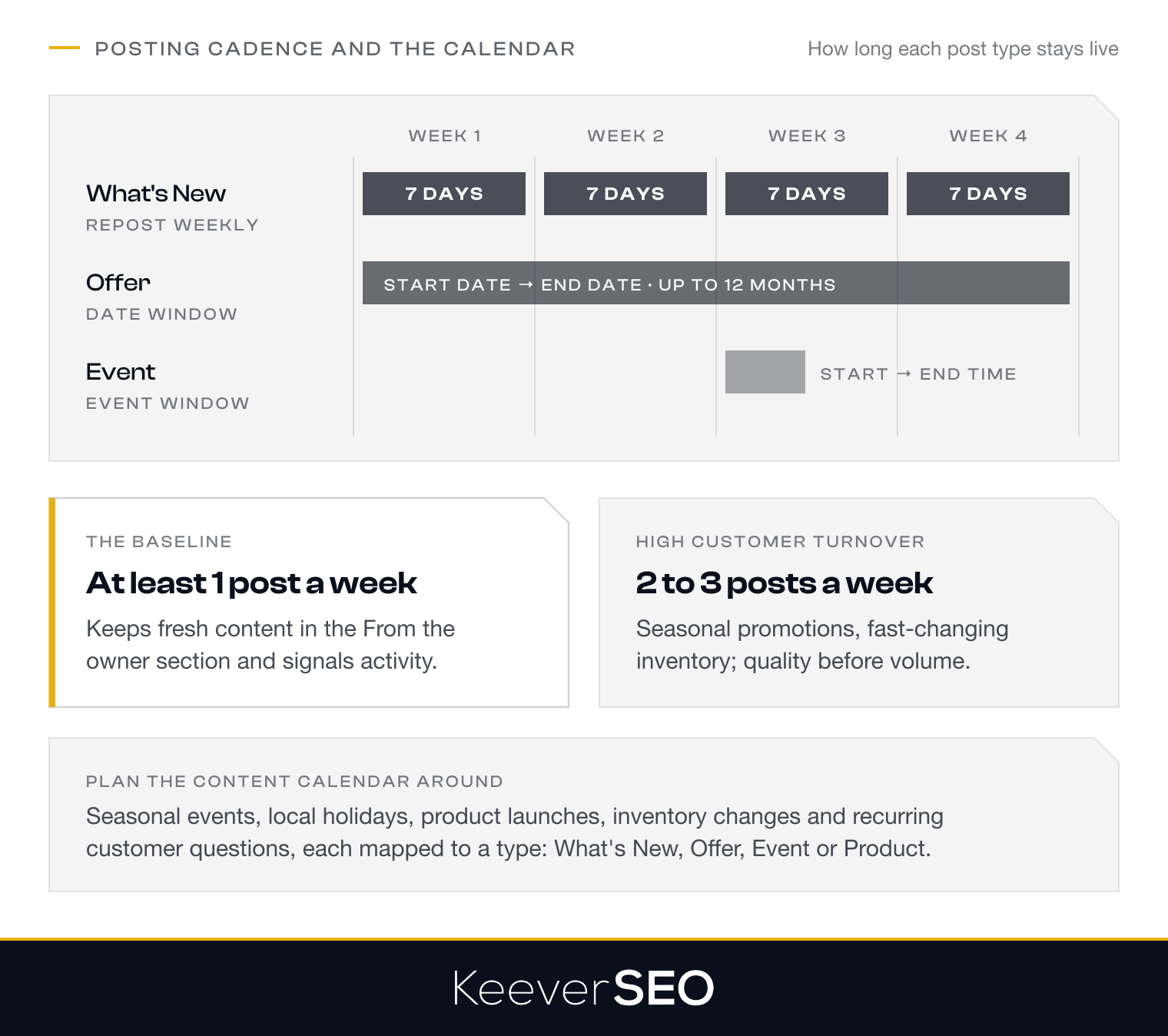 Google Business Profile posting cadence on a four-week timeline: What's New posts expire after seven days so they are reposted weekly, Offer posts run their date window for up to 12 months and Event posts show only between their start and end time; at least one post a week is the baseline, two to three a week suit high-turnover businesses, and the content calendar is planned around seasonal events, local holidays, product launches, inventory changes and customer questions