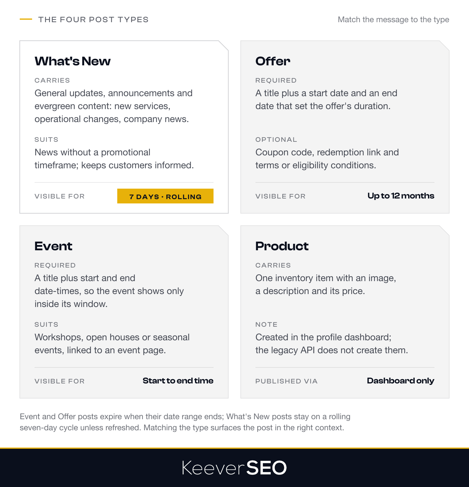 The four Google Business Profile post types: What's New for general updates visible for a rolling seven days, Offer with a required title, start date and end date plus optional coupon code, redemption link and terms running up to 12 months, Event with a title and start and end date-times, and Product for one catalog item published from the dashboard only