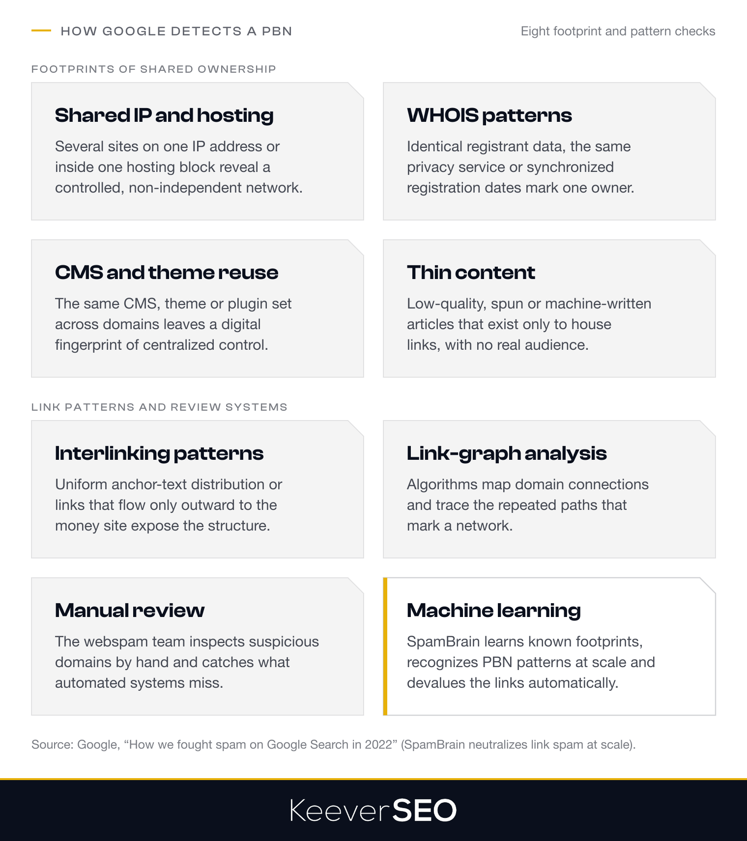 The eight ways Google detects a private blog network: shared IP and hosting, WHOIS patterns, CMS and theme reuse and thin content as footprints of shared ownership, plus interlinking patterns, link-graph analysis, manual review and machine-learning devaluation by SpamBrain