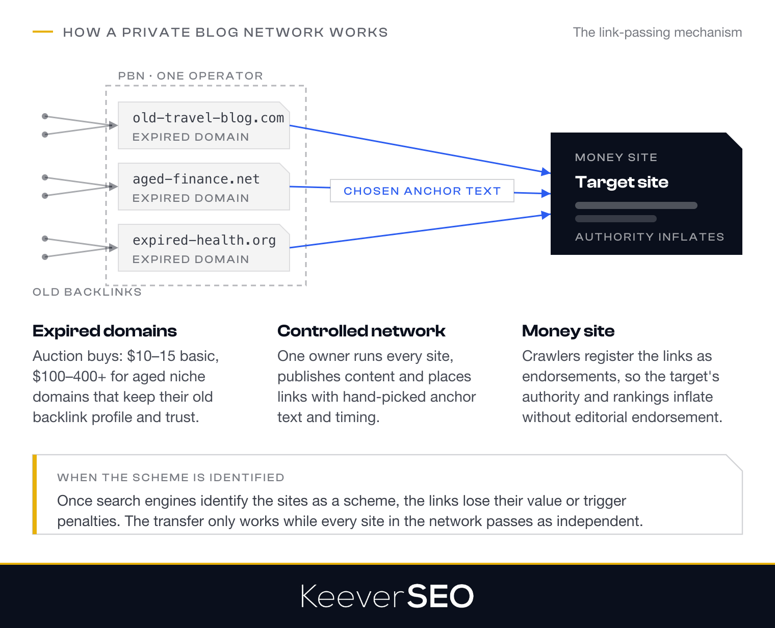 How a private blog network works: expired domains that keep their old backlinks are run by one operator as PBN sites, each linking with chosen anchor text to the money site so that crawlers register the links as endorsements, until search engines identify the scheme and the links lose their value