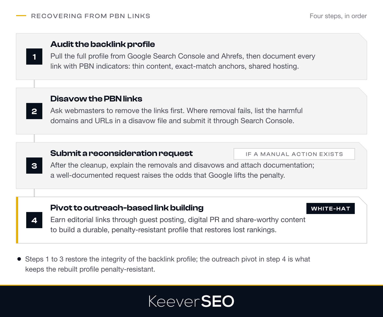 The four-step recovery from PBN links: audit the backlink profile for PBN indicators, disavow the PBN links after asking for removal, submit a reconsideration request if a manual action exists, and pivot to outreach-based link building for a penalty-resistant profile