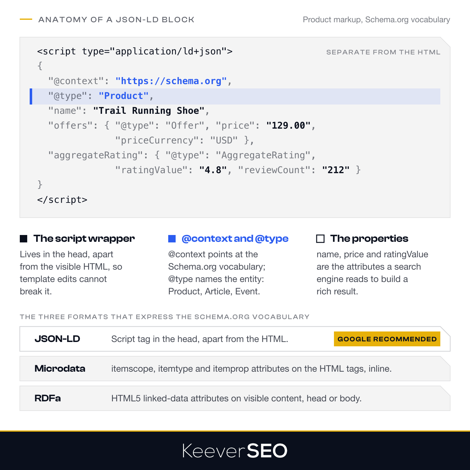 Anatomy of a JSON-LD schema markup block: a script tag of type application/ld+json holding @context for the Schema.org vocabulary, @type Product and the name, price and rating properties a rich result is built from, above the three formats JSON-LD, Microdata and RDFa with JSON-LD marked as the format Google recommends