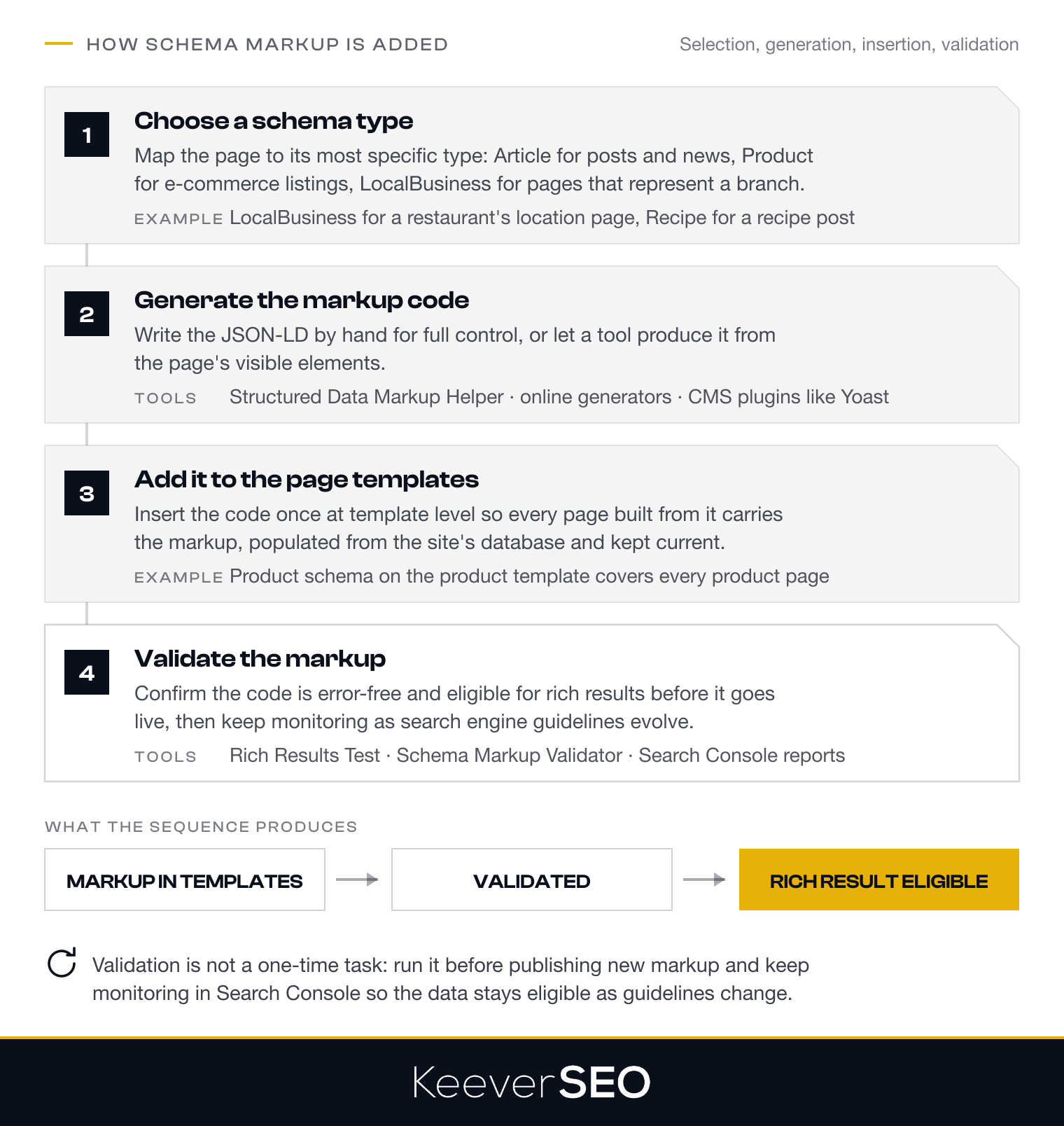 The four-step process for adding schema markup: choose the most specific schema type, generate the JSON-LD code by hand or with the Structured Data Markup Helper, online generators or CMS plugins, add it to the page templates so every page carries it, then validate with the Rich Results Test, the Schema Markup Validator and Search Console, producing markup that is eligible for rich results and re-validated after every change