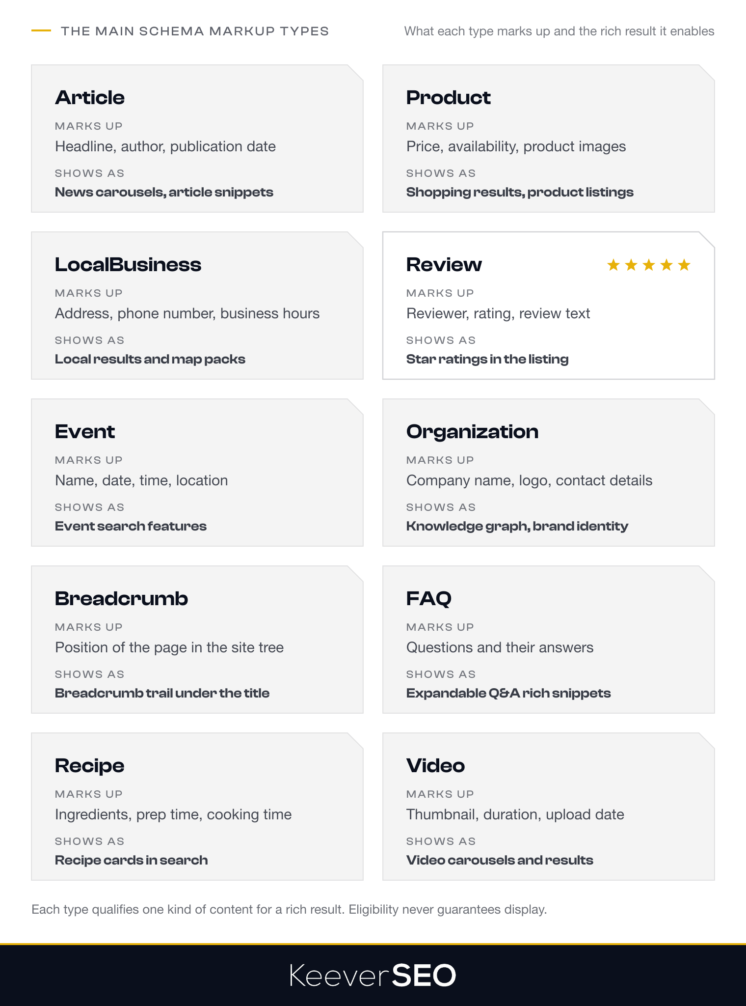 The ten most common schema markup types: Article, Product, LocalBusiness, Review, Event, Organization, Breadcrumb, FAQ, Recipe and Video, each with the content elements it marks up and the rich result it qualifies the page for, from news carousels and shopping listings to star ratings, map packs, expandable FAQ snippets and video carousels