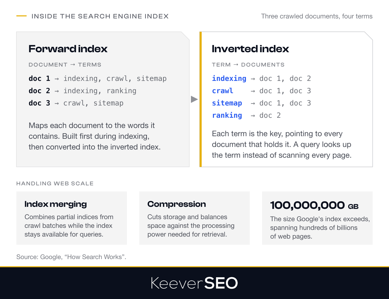 Inside the search engine index: the forward index maps each document to its terms and is inverted into the inverted index that maps each term to the documents containing it, so a query looks up the term instead of scanning every page; index merging keeps the index live during updates, compression cuts storage, and Google's index spans hundreds of billions of pages at over 100,000,000 gigabytes