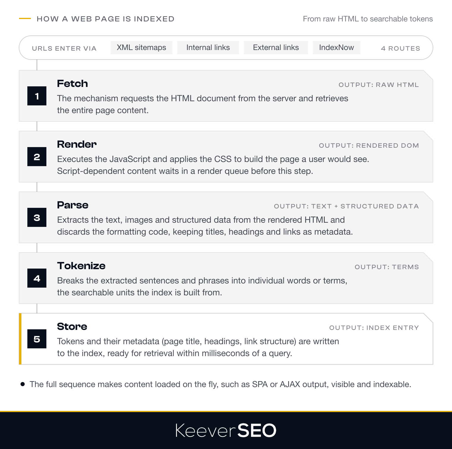 The five-stage indexing pipeline: URLs enter through XML sitemaps, internal links, external links and IndexNow, then the mechanism fetches the raw HTML, renders the JavaScript and CSS, parses out text, images and structured data, tokenizes the text into searchable terms and stores the tokens with their metadata in the index