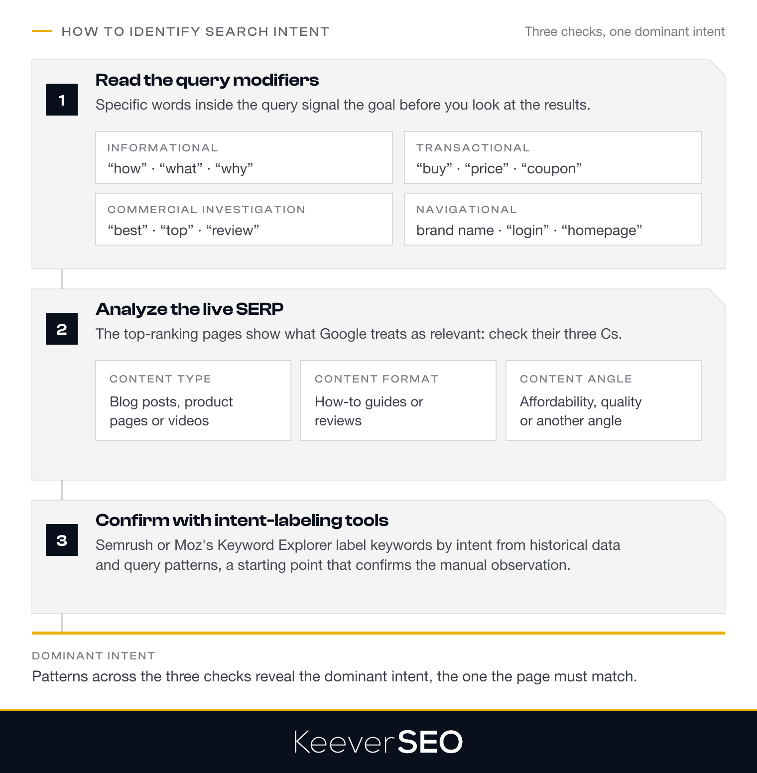 How to identify search intent from a query in three steps: read the query modifiers such as how, buy, best or a brand name, analyze the live SERP for the content type, format and angle of the top-ranking pages, then confirm with intent-labeling tools like Semrush or Moz, which together reveal the dominant intent