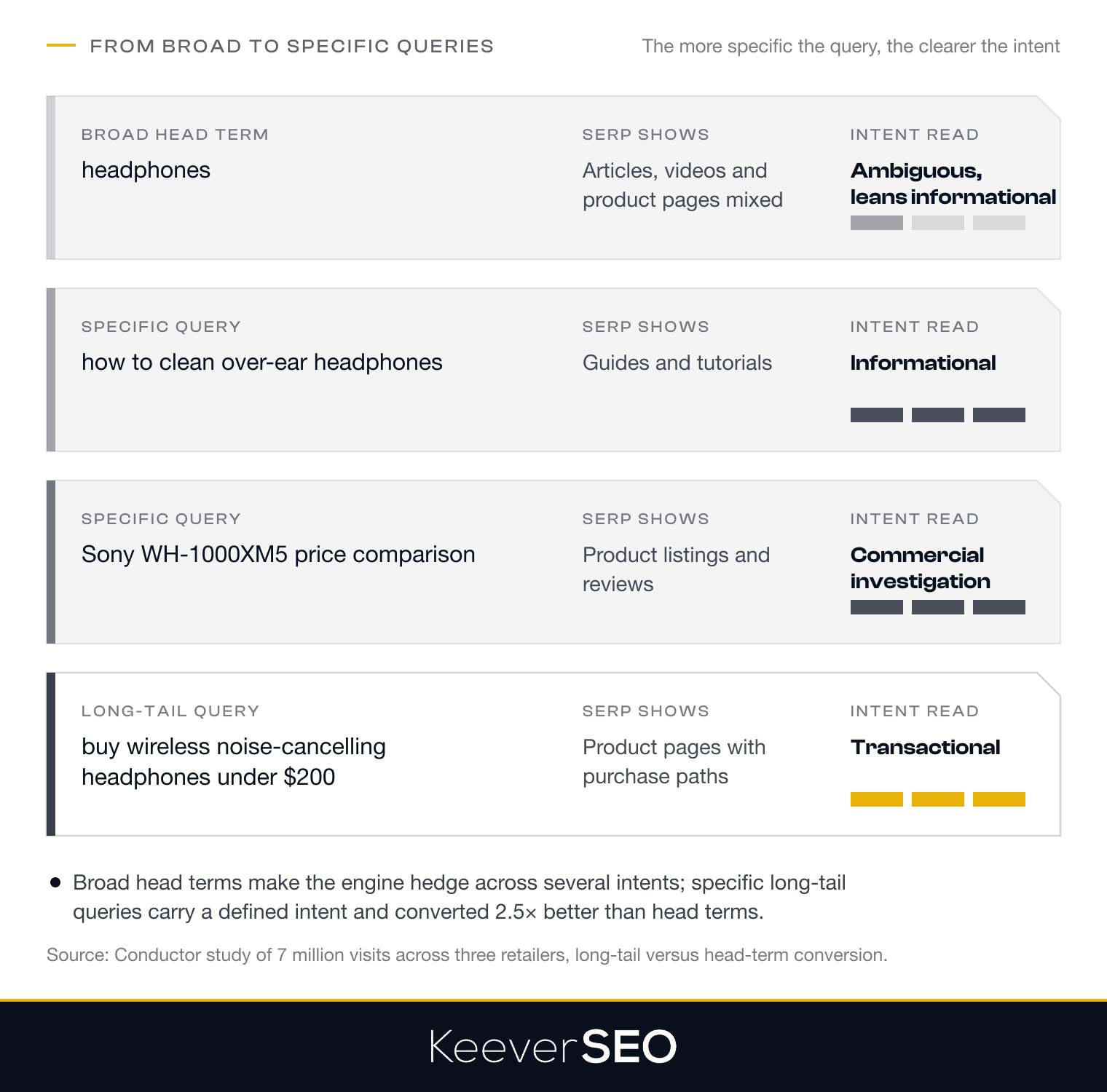 How query specificity affects search intent: the broad query headphones gets a mixed SERP and an ambiguous intent, while how to clean over-ear headphones reads as informational, Sony WH-1000XM5 price comparison as commercial investigation and buy wireless noise-cancelling headphones under 200 dollars as transactional, and long-tail queries converted 2.5 times better than head terms