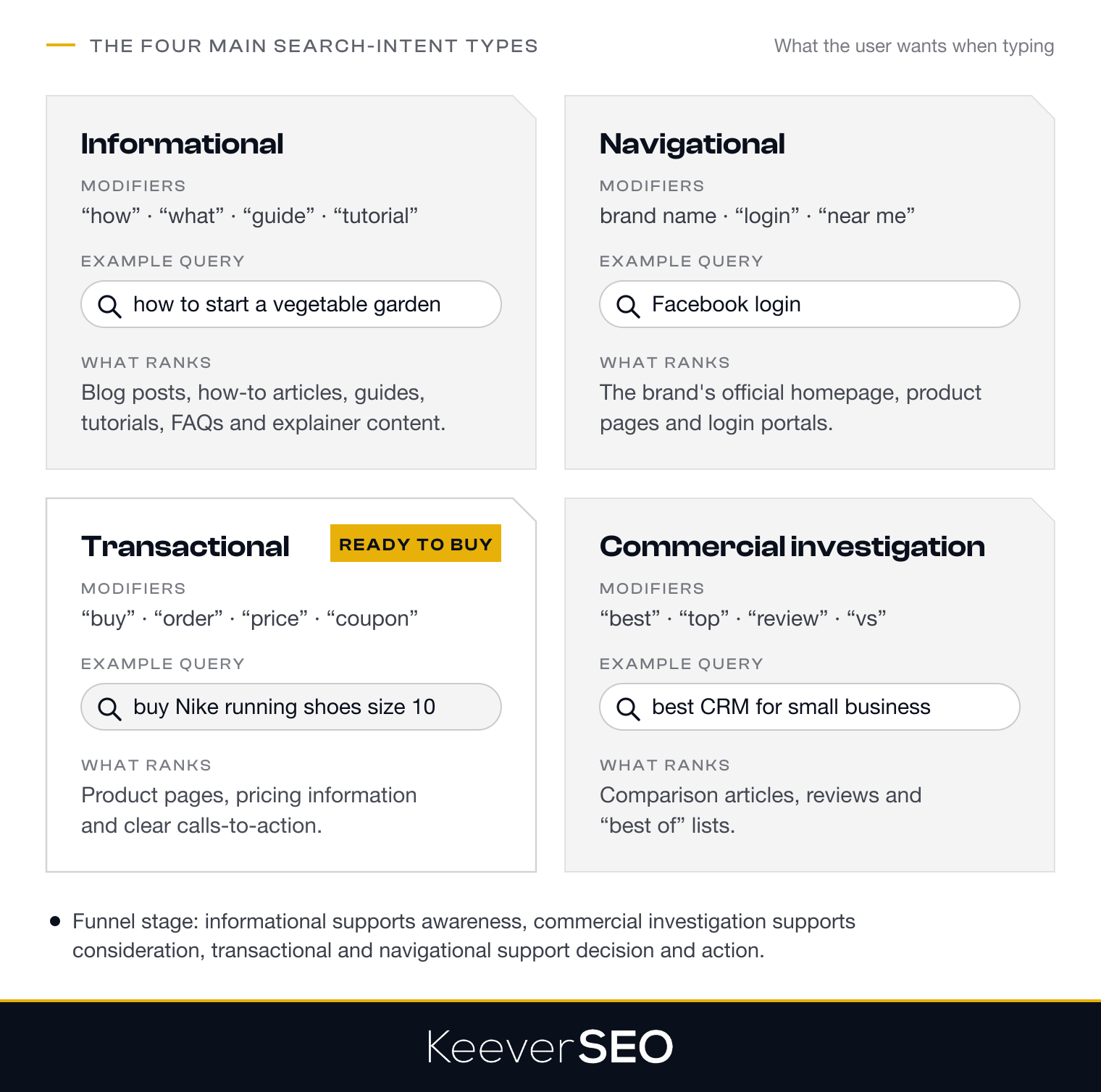 The four main search-intent types, informational, navigational, transactional and commercial investigation, each with its query modifiers, an example query such as how to start a vegetable garden or buy Nike running shoes size 10, and the content that ranks for it, with transactional intent marked as ready to buy