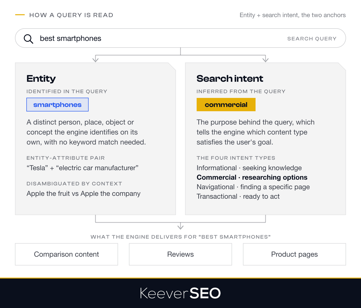 How a search engine reads the query best smartphones: it identifies smartphones as the entity and infers commercial intent, one of the four intent types informational, commercial, navigational and transactional, then delivers comparison content, reviews and product pages