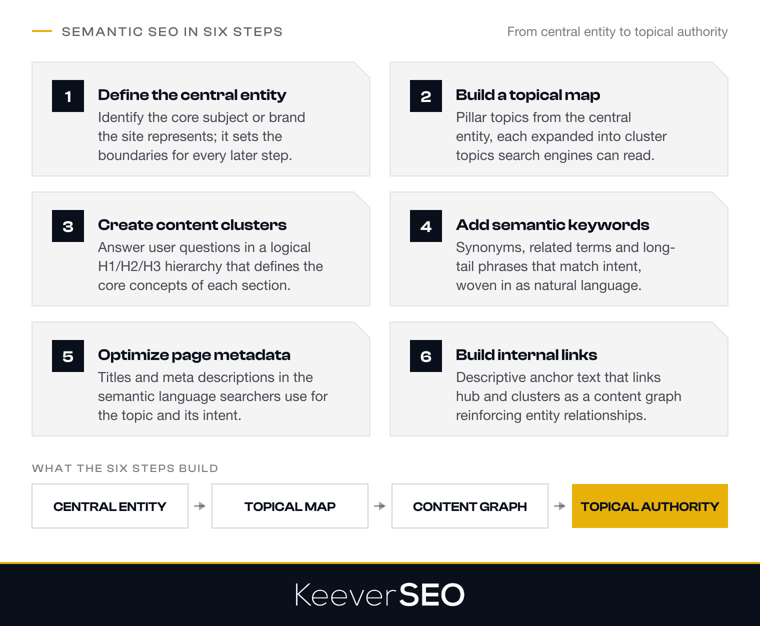 The six steps to apply Semantic SEO to a website: define the central entity and source context, build a topical map, create entity-attribute content clusters, add semantic keywords that match intent, optimize page metadata and build an internal linking structure, which turn a central entity into a topical map, a content graph and topical authority
