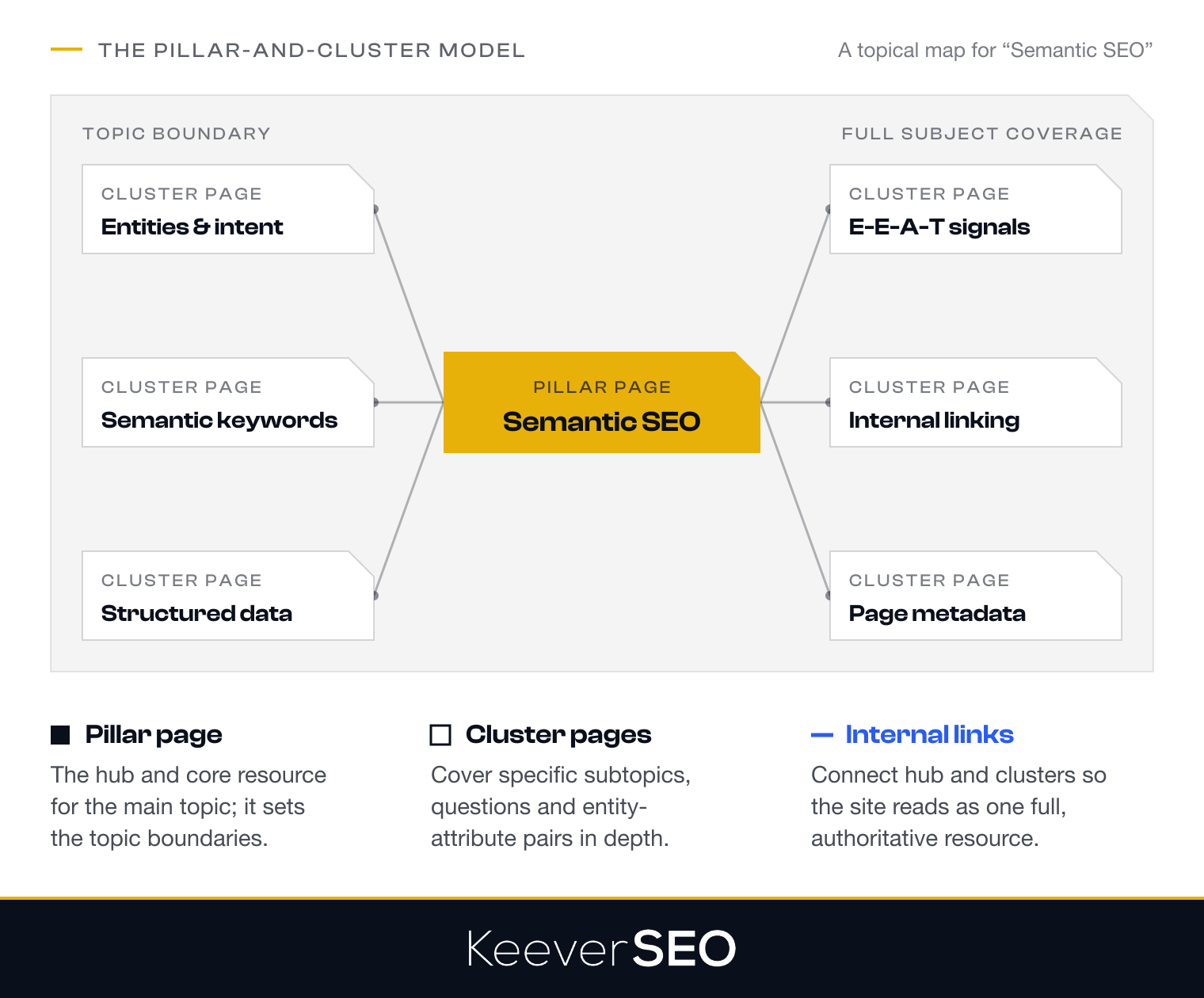 A topical map for Semantic SEO in the pillar-and-cluster model: a pillar page hub linked to six cluster pages on entities and intent, semantic keywords, structured data, E-E-A-T signals, internal linking and page metadata, all inside one topic boundary