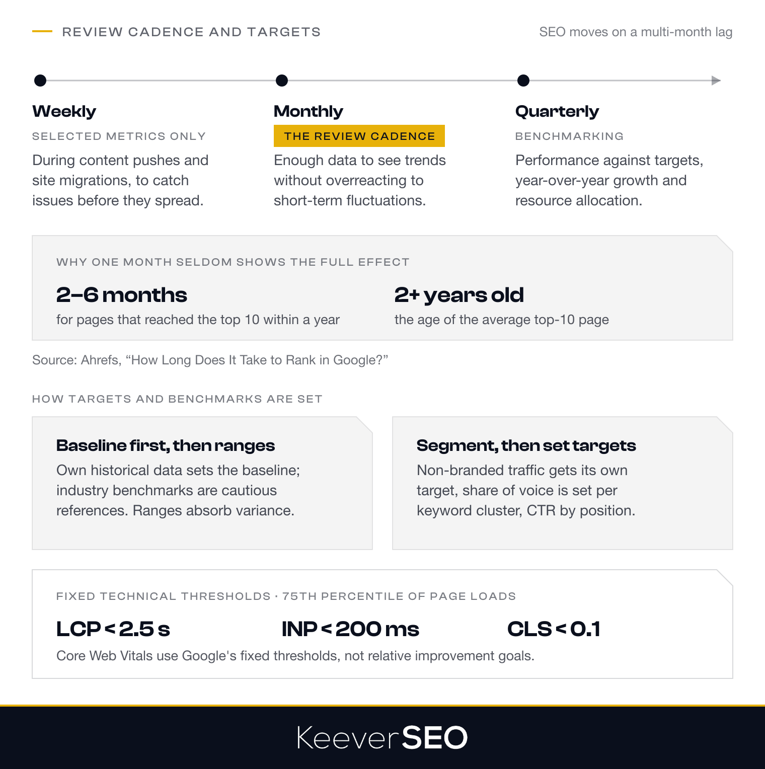 How often SEO KPIs are reviewed and how targets are set: weekly checks on selected metrics during content pushes and migrations, monthly review as the standard cadence, and quarterly benchmarking against targets and year-over-year growth, because Ahrefs found pages that reached the top 10 within a year took two to six months to get there and the average top-10 page is more than two years old; targets start from the site's own historical data, are set as ranges rather than single numbers, are segmented by non-branded traffic, keyword cluster and ranking position, and Core Web Vitals use fixed thresholds of LCP under 2.5 seconds, INP under 200 milliseconds and CLS under 0.1 at the 75th percentile