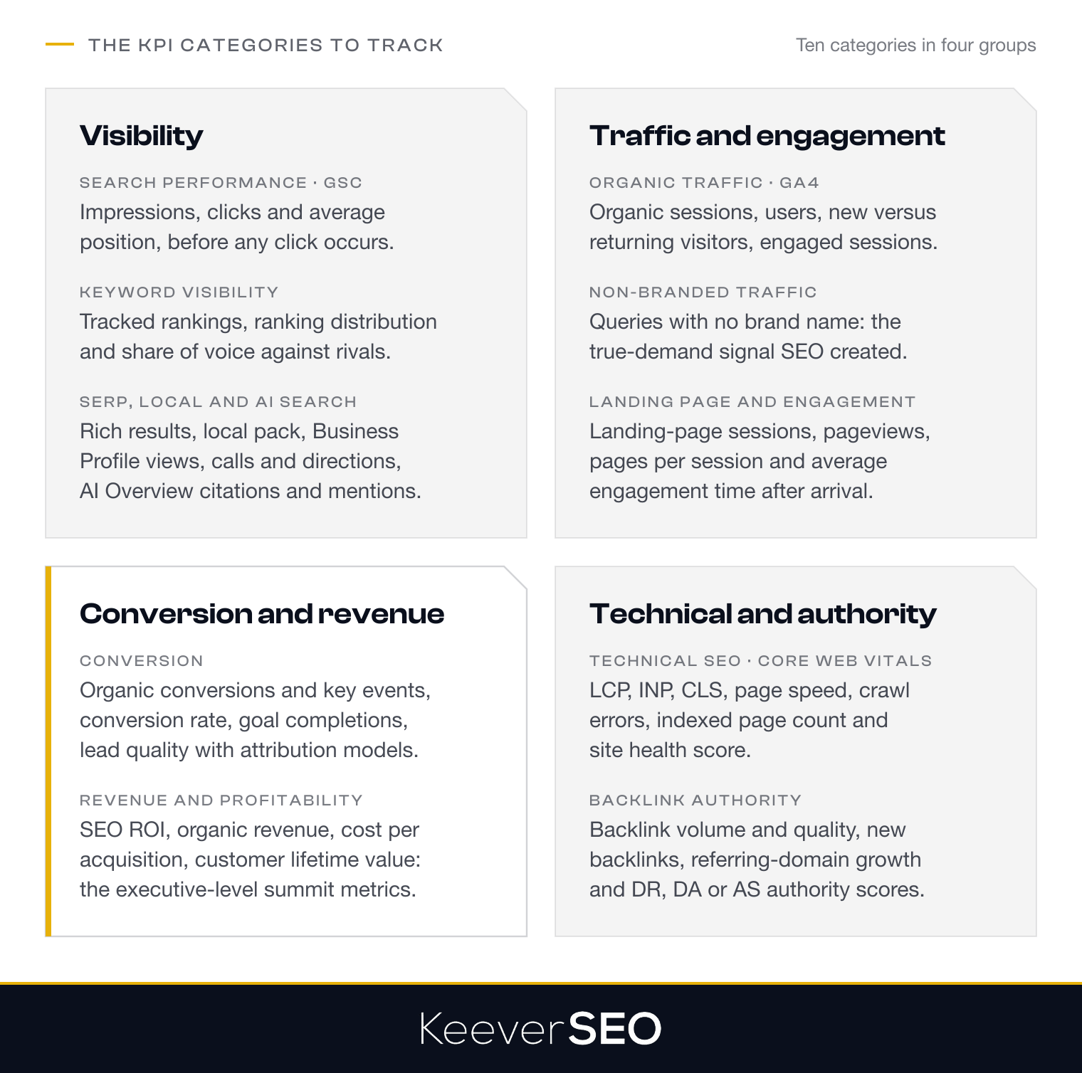 The ten categories of SEO KPIs and metrics to track, grouped into four families: visibility covers search performance from Search Console, keyword visibility and SERP, local and AI search presence; traffic and engagement covers organic traffic from GA4, non-branded traffic and landing-page and engagement metrics; conversion and revenue covers organic conversions, conversion rate and lead quality plus SEO ROI, organic revenue, cost per acquisition and customer lifetime value as the executive summit metrics; technical and authority covers Core Web Vitals, crawl errors, indexed pages and site health plus backlink volume, quality, referring domains and DR, DA or AS scores