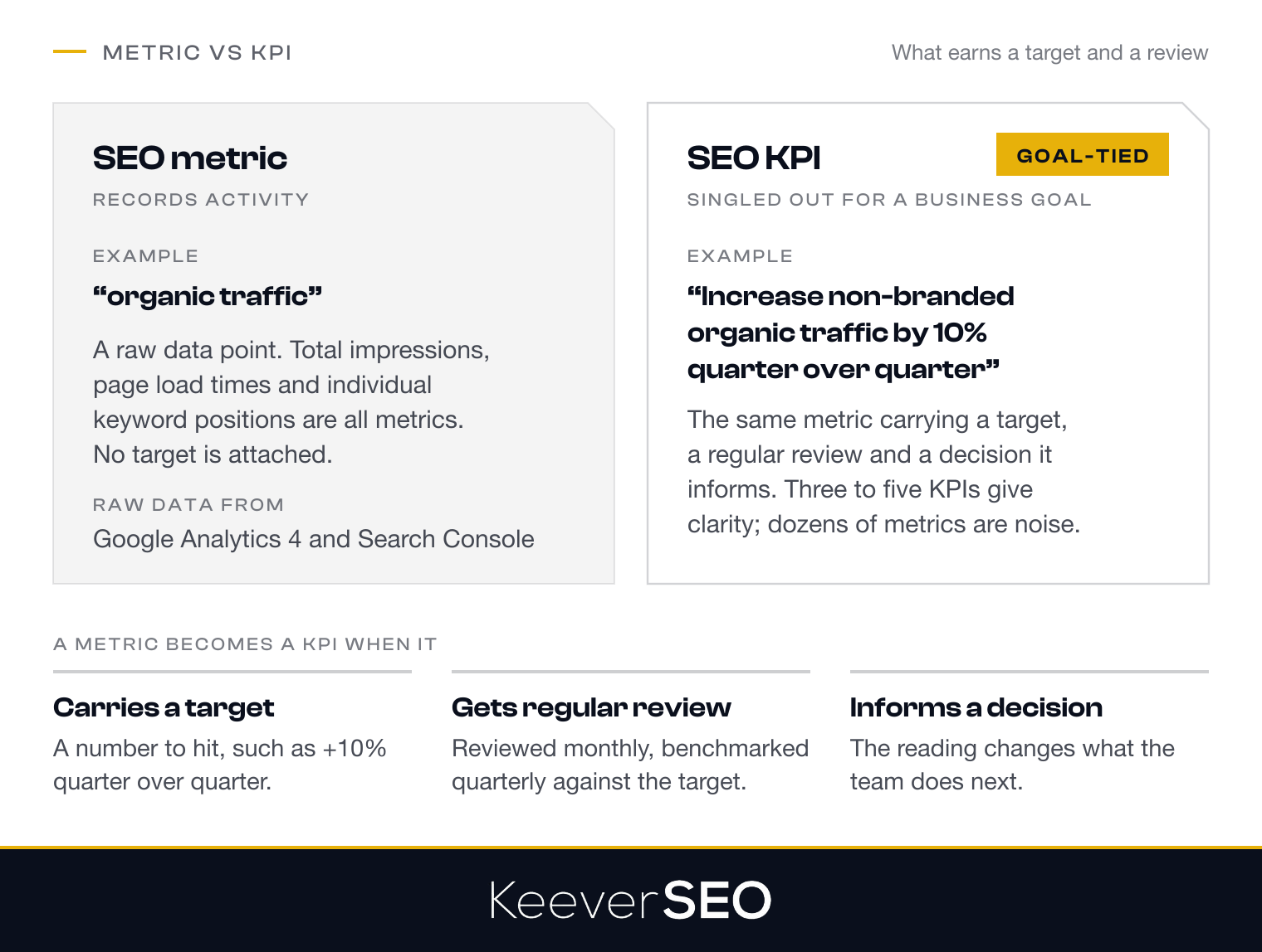 An SEO metric compared with an SEO KPI: a metric such as organic traffic is a raw data point that records activity with no target attached, while a KPI such as increase non-branded organic traffic by 10 percent quarter over quarter is the same metric singled out for a business goal; a metric becomes a KPI when it carries a target, gets regular review and informs a decision, and three to five goal-aligned KPIs give clarity where dozens of metrics create noise