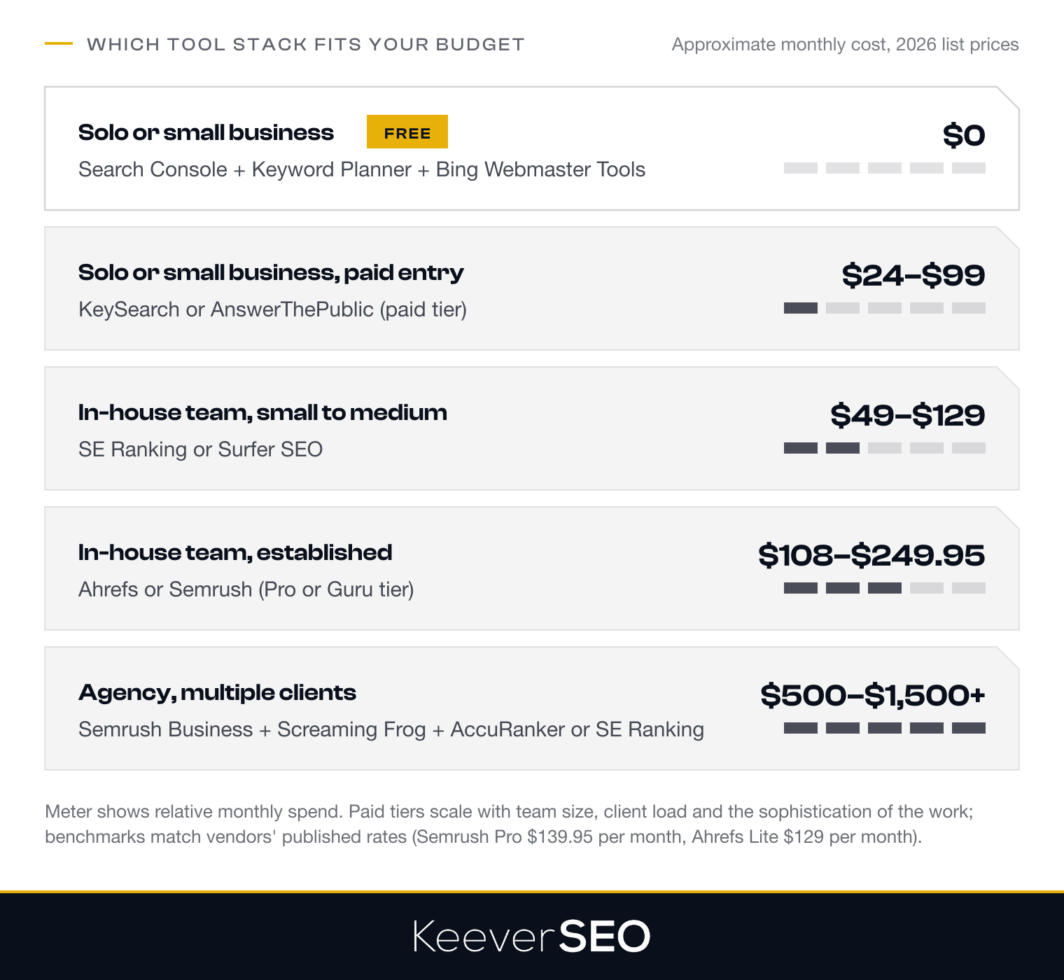 Which SEO tool stack fits each budget and team size, with approximate monthly cost: a free Google Search Console, Keyword Planner and Bing Webmaster Tools stack for solo or small businesses at 0 dollars; KeySearch or AnswerThePublic at 24 to 99 dollars; SE Ranking or Surfer SEO for small in-house teams at 49 to 129 dollars; Ahrefs or Semrush for established teams at 108 to 249.95 dollars; and a Semrush Business, Screaming Frog and AccuRanker or SE Ranking agency stack at 500 to 1,500 dollars and above
