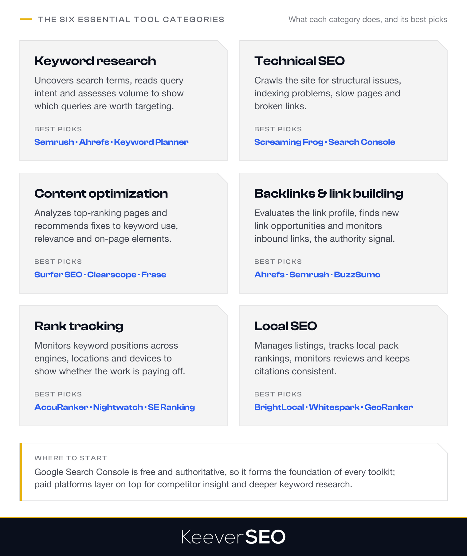 The six essential SEO tool categories for 2026 workflows, each with its job and best picks: keyword research with Semrush, Ahrefs and Keyword Planner; technical SEO with Screaming Frog and Search Console; content optimization with Surfer SEO, Clearscope and Frase; backlinks and link building with Ahrefs, Semrush and BuzzSumo; rank tracking with AccuRanker, Nightwatch and SE Ranking; local SEO with BrightLocal, Whitespark and GeoRanker; with the free Google Search Console as the foundation of every toolkit