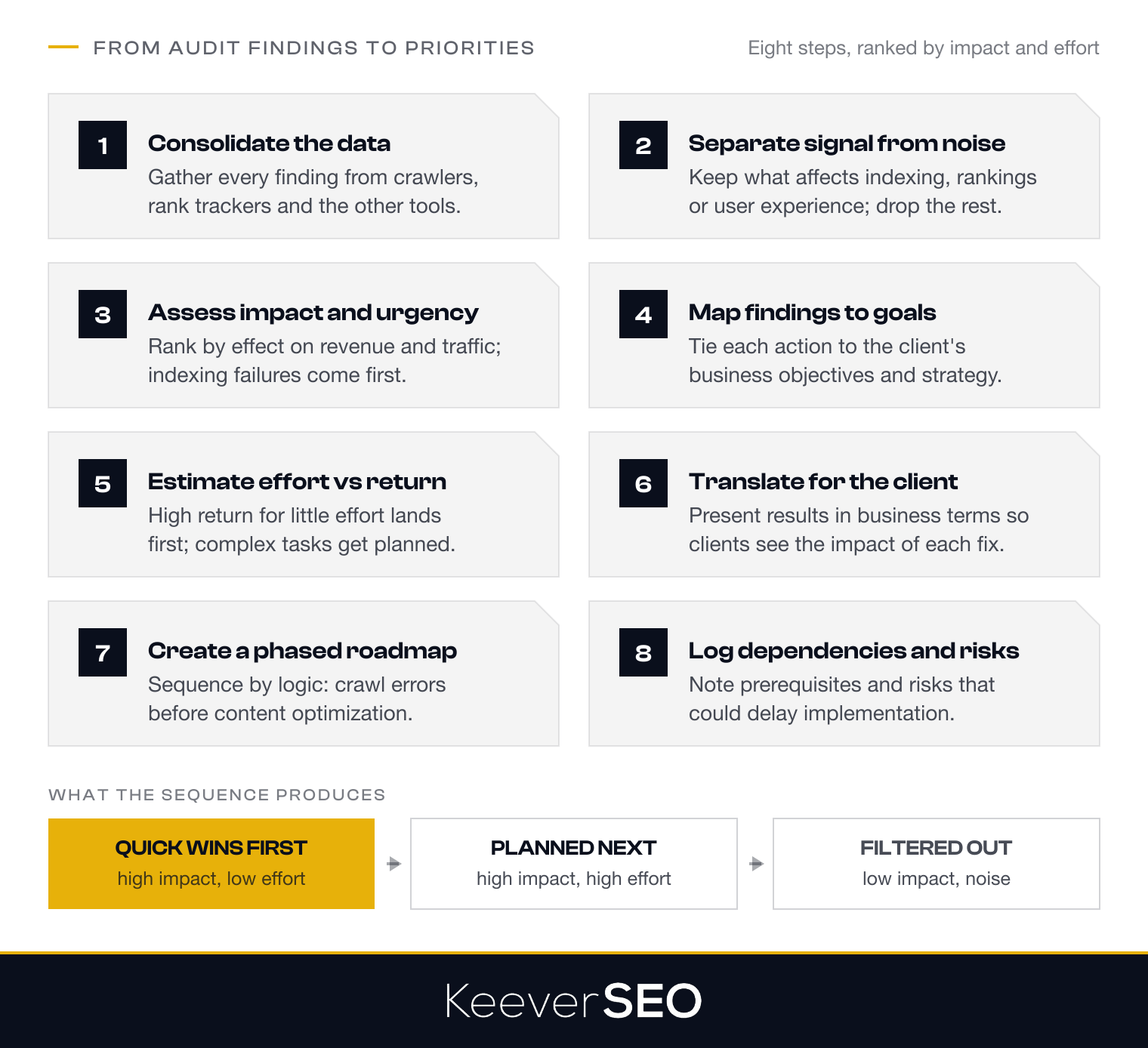 The eight-step sequence for turning audit findings into priorities: consolidate data from every tool, separate signal from noise, assess business impact and urgency, map findings to client goals, estimate effort versus return, translate technical findings into client action, create a phased roadmap, and document dependencies and risks, so that high-impact low-effort quick wins come first, high-effort work is planned and low-impact noise is filtered out