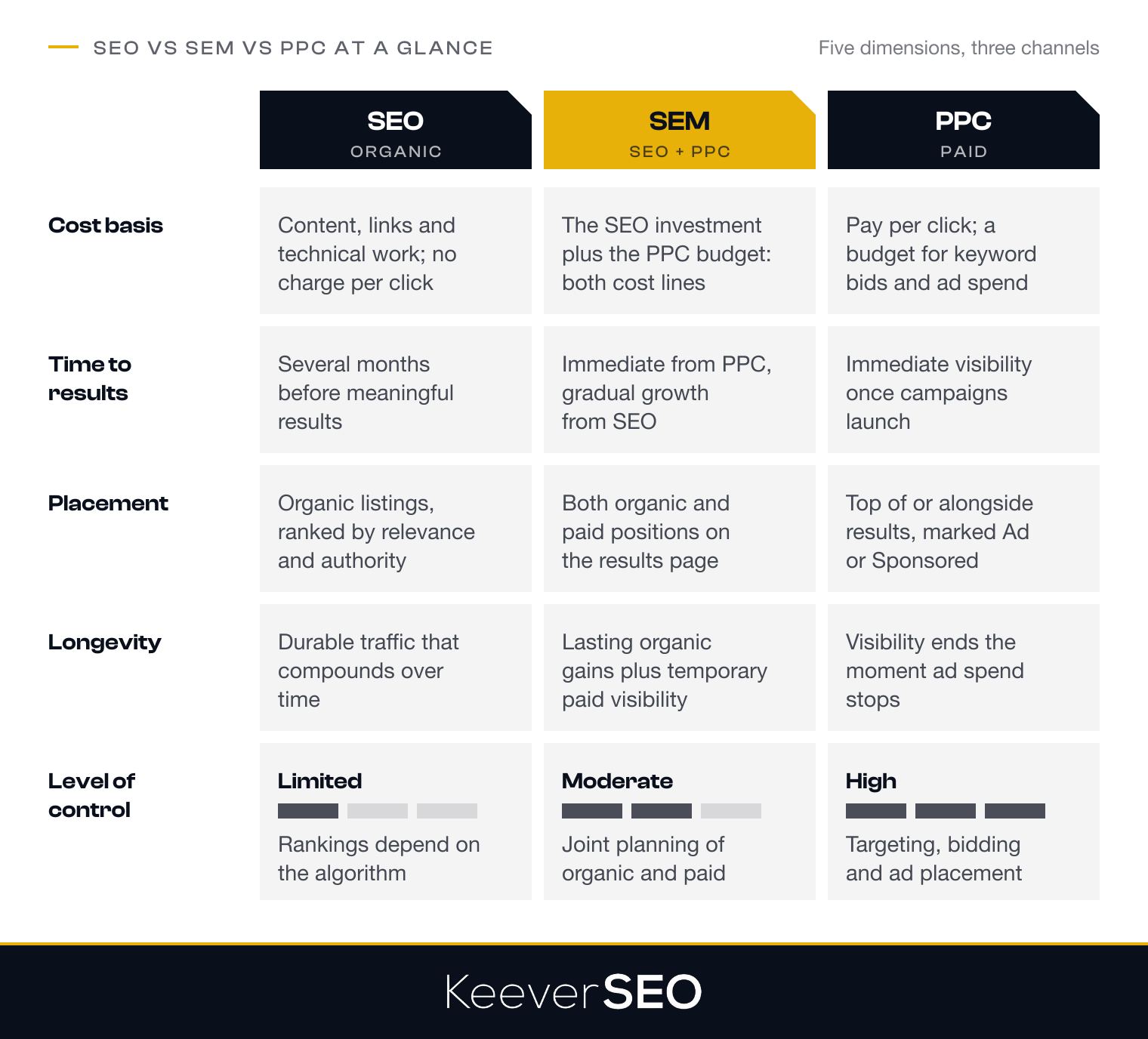 SEO, SEM and PPC compared on five dimensions: cost basis (content and links with no fee per click, both cost lines, pay per click), time to results (several months, immediate plus gradual, immediate), placement (organic listings, both, ads marked Sponsored), longevity (compounds, lasting plus temporary, ends when spend stops) and level of control (limited, moderate, high)