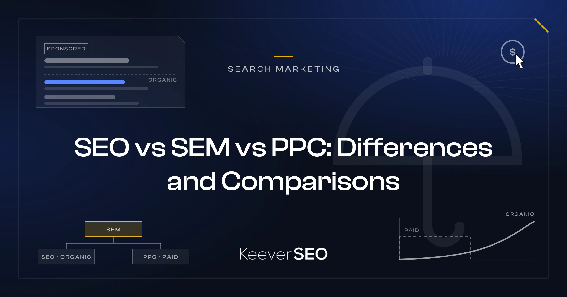 SEO vs SEM vs PPC: Differences and Comparisons - KeeverSEO guide cover with a search results card with a sponsored ad above the organic listings, a pointer clicking a coin, a tree that places SEO and PPC under SEM and a chart of compounding organic traffic against paid traffic that stops with the budget