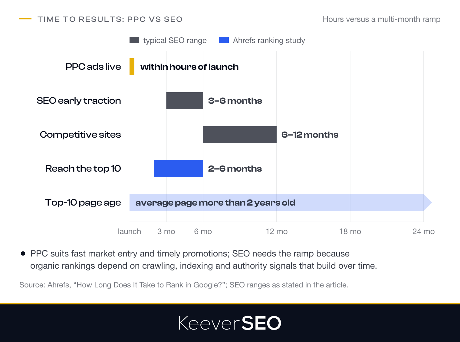 Time to results for PPC and SEO on a 24-month axis: PPC ads go live within hours of launch, SEO shows early traction at three to six months and meaningful impact on competitive sites at six to twelve months, Ahrefs found pages that reached the top 10 took two to six months, and the average top-10 page was more than two years old