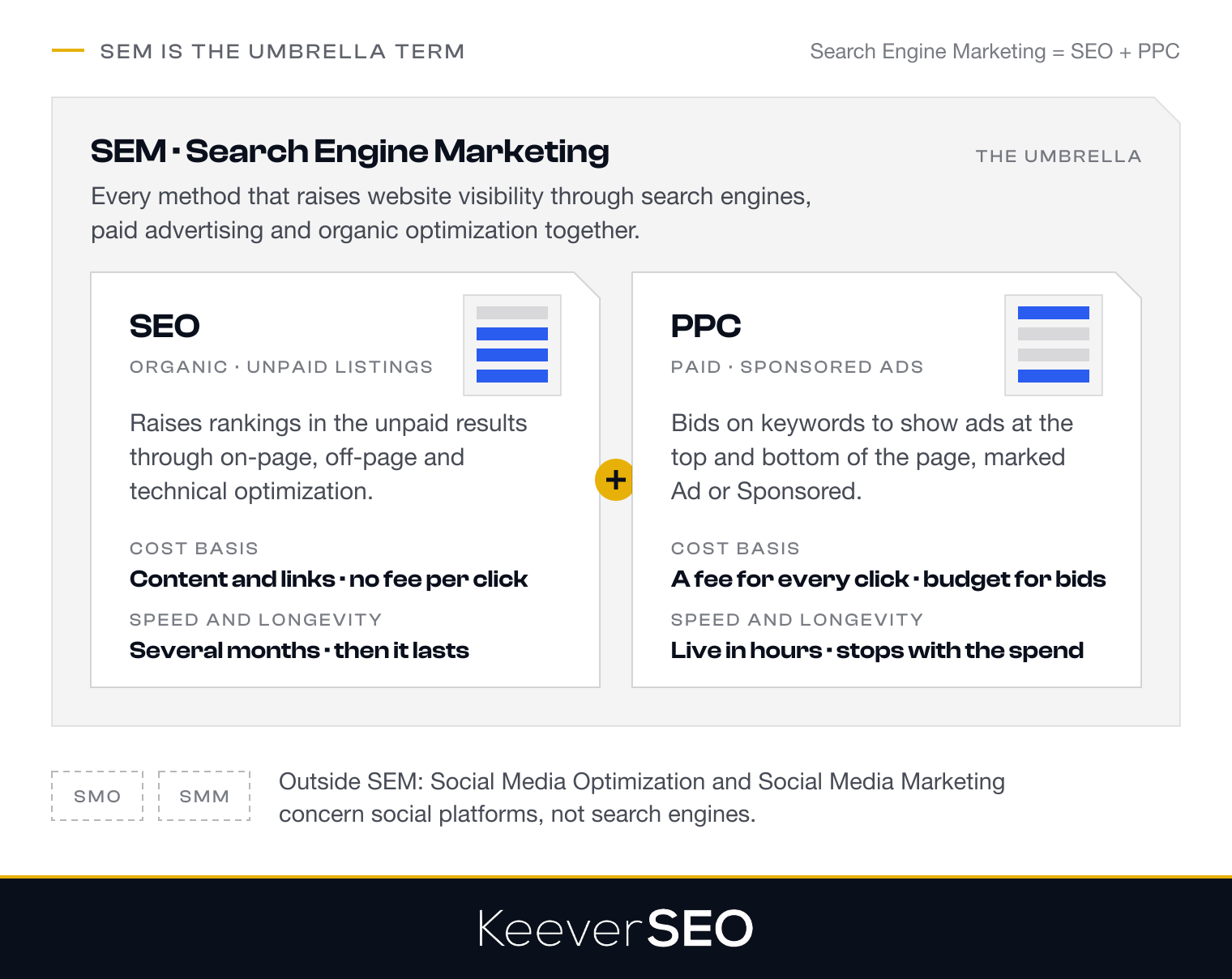How SEO, SEM and PPC relate: SEM is the umbrella for every search engine method and contains SEO, the unpaid organic component that earns the middle of the results page over several months, and PPC, the paid component that buys the top and bottom ad positions within hours for a cost per click, while SMO and SMM sit outside SEM