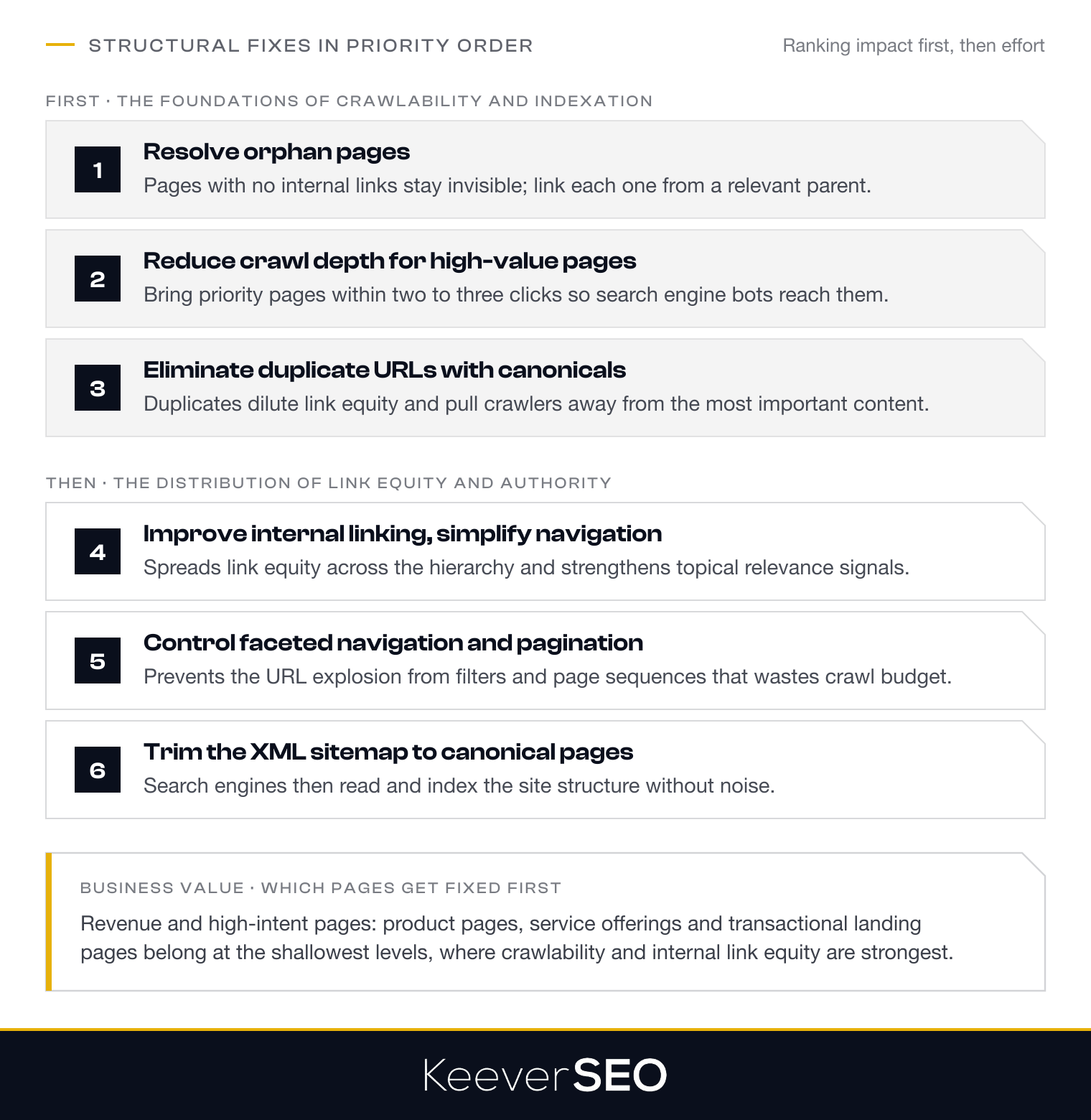 The six website-structure fixes an SEO audit prioritizes in order: orphan pages, crawl depth for high-value pages and duplicate URLs first as the foundations of crawlability and indexation, then internal linking and navigation, faceted navigation and pagination controls, and the XML sitemap trimmed to canonical pages, with revenue pages fixed first