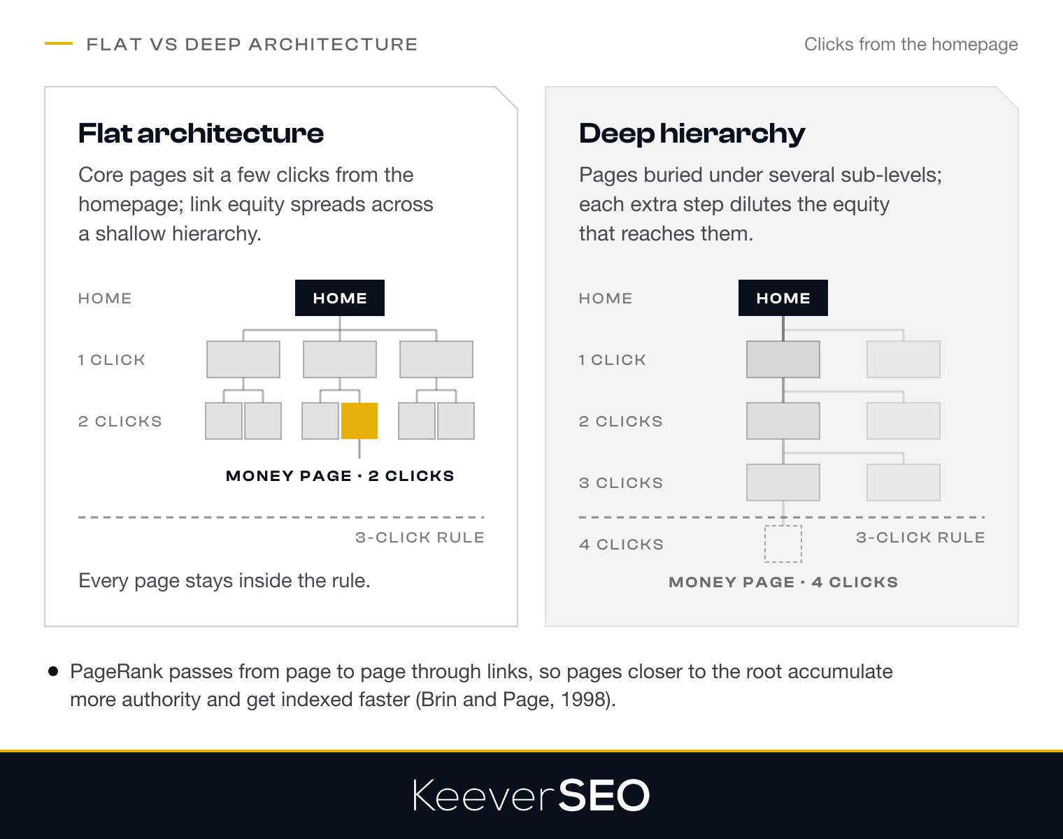 Flat versus deep website architecture compared at the same click depths: in the flat site the money page sits two clicks from the homepage inside the 3-click rule, in the deep hierarchy it sits four clicks down and the link equity fades at every level