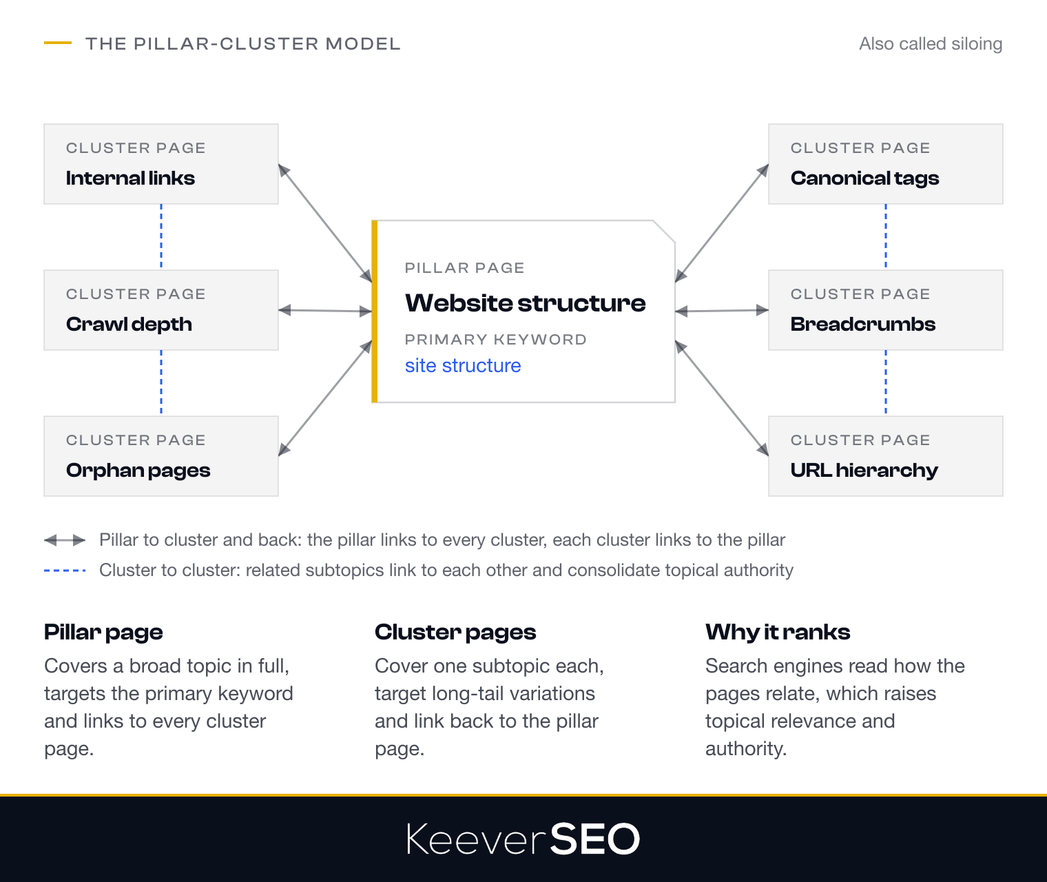 The pillar-cluster model: a pillar page on website structure targeting the primary keyword links out to six cluster pages on internal links, crawl depth, orphan pages, canonical tags, breadcrumbs and URL hierarchy, each cluster links back to the pillar and to neighbouring clusters