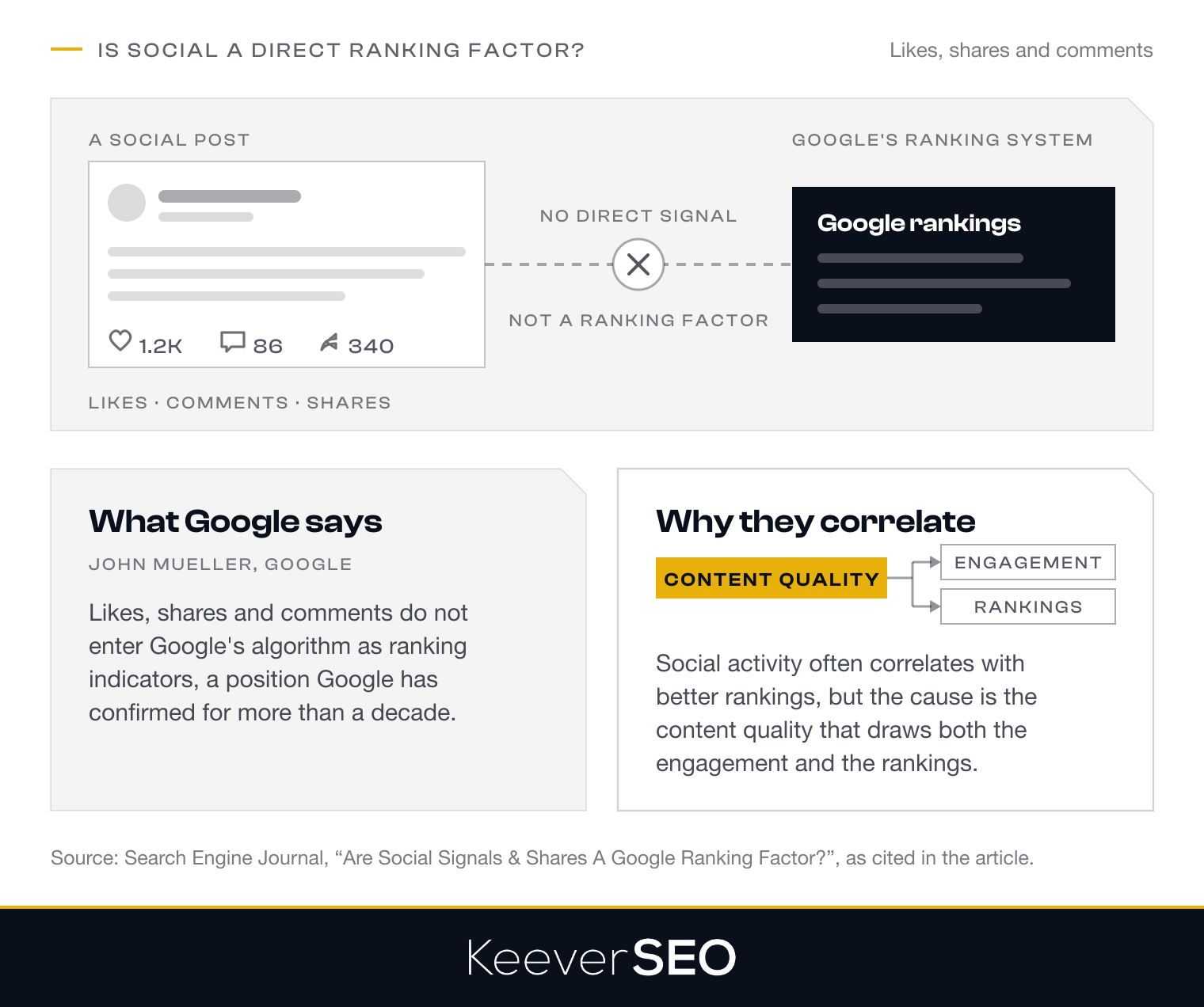 Is social media a direct ranking factor: a social post's likes, comments and shares send no direct signal to Google's ranking algorithm, a position Google's John Mueller has confirmed for more than a decade, and the correlation between social activity and rankings exists because content quality draws both the engagement and the rankings