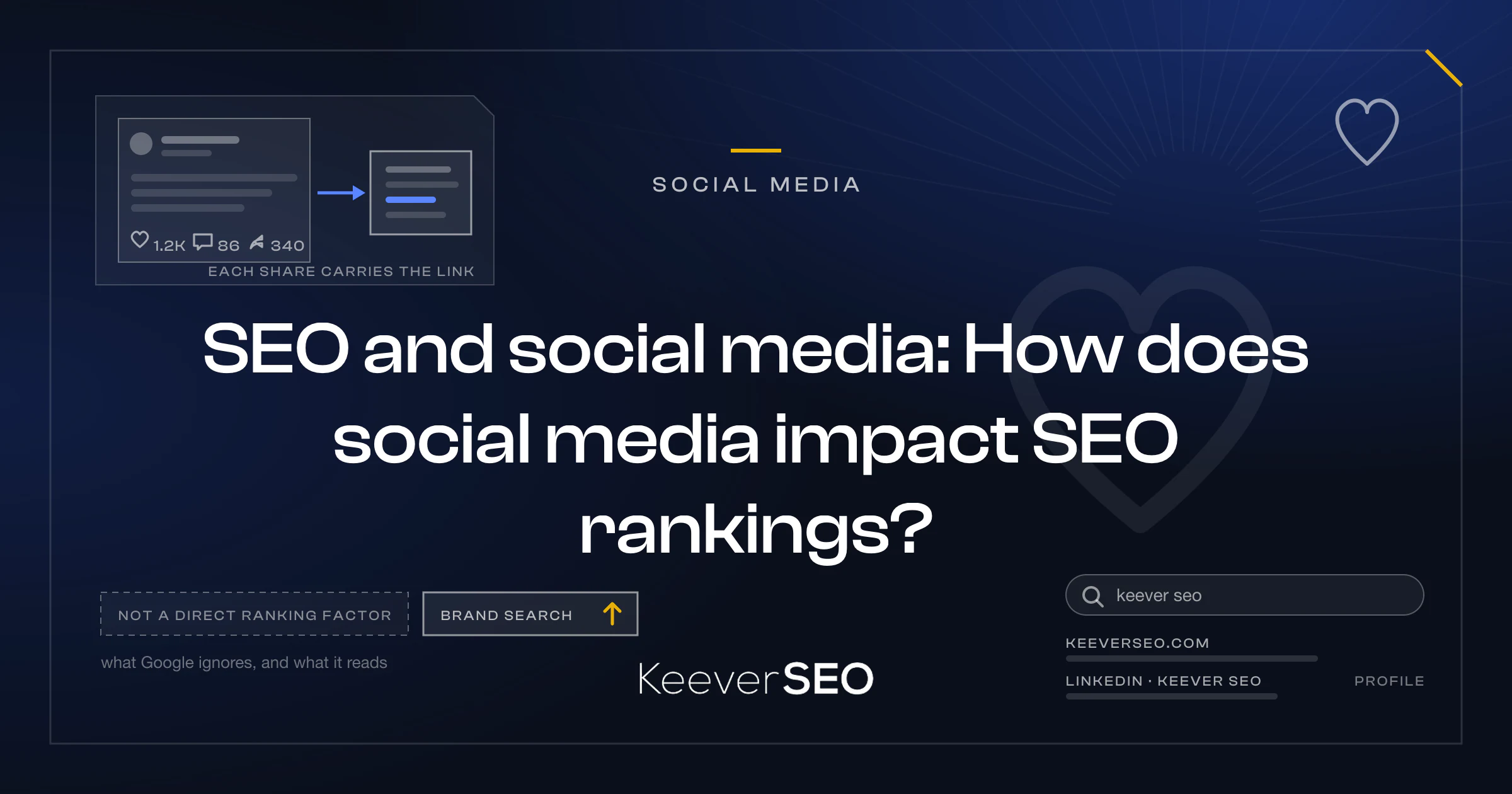 SEO and social media: How does social media impact SEO rankings? - KeeverSEO guide cover with a social post card with like, comment and share counters, a share arrow carrying its link across to a website page, a dashed not-a-direct-ranking-factor chip beside a solid brand-search chip, and a search results list where a LinkedIn profile ranks for the brand name