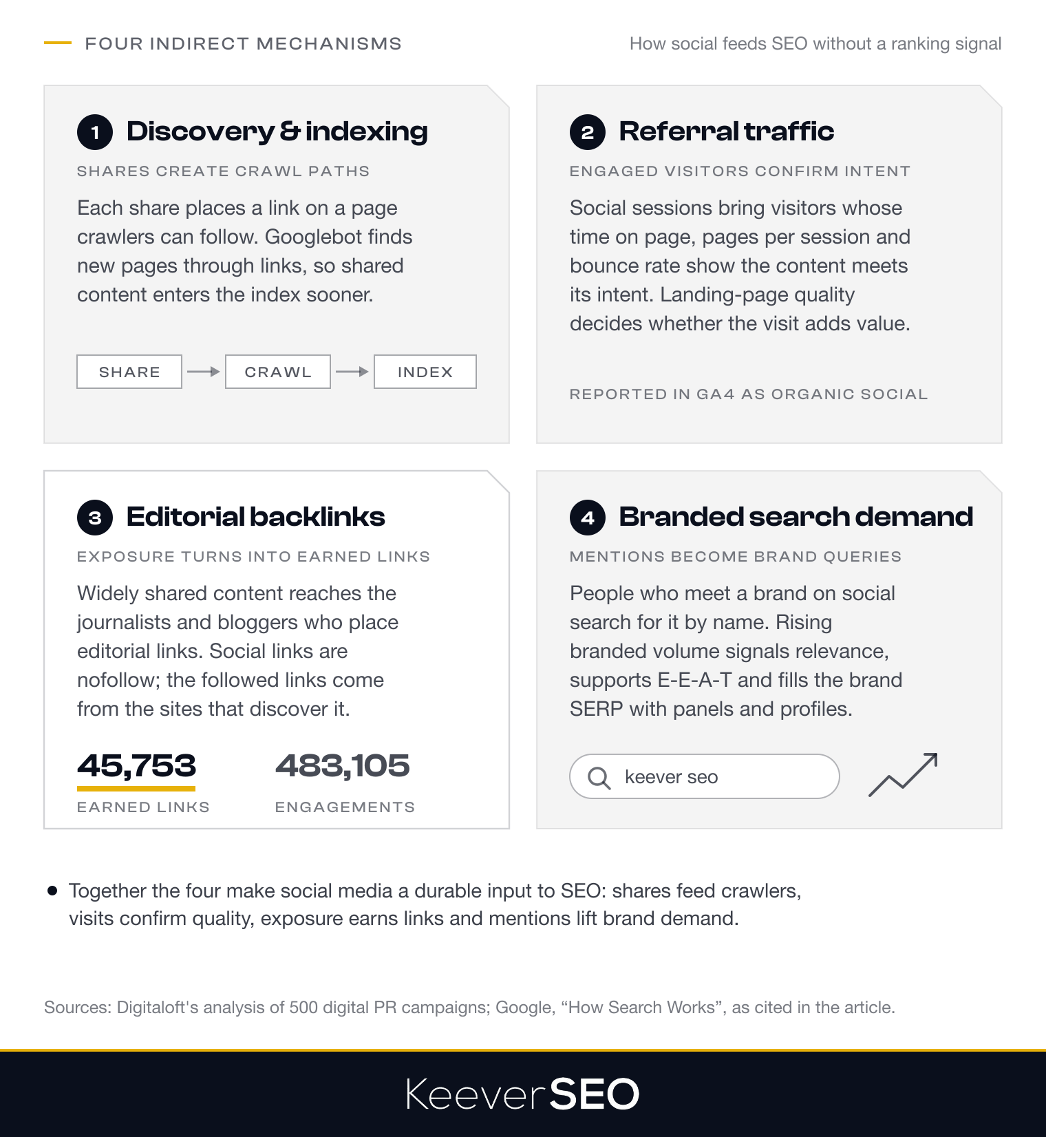 The four indirect mechanisms by which social media impacts SEO: shares create crawl paths so content is discovered and indexed sooner, referral visitors confirm the content meets its intent through time on page, pages per session and bounce rate, social exposure turns into editorial backlinks (Digitaloft tracked 45,753 earned links and 483,105 social engagements across 500 digital PR campaigns), and brand mentions lift branded search demand and E-E-A-T