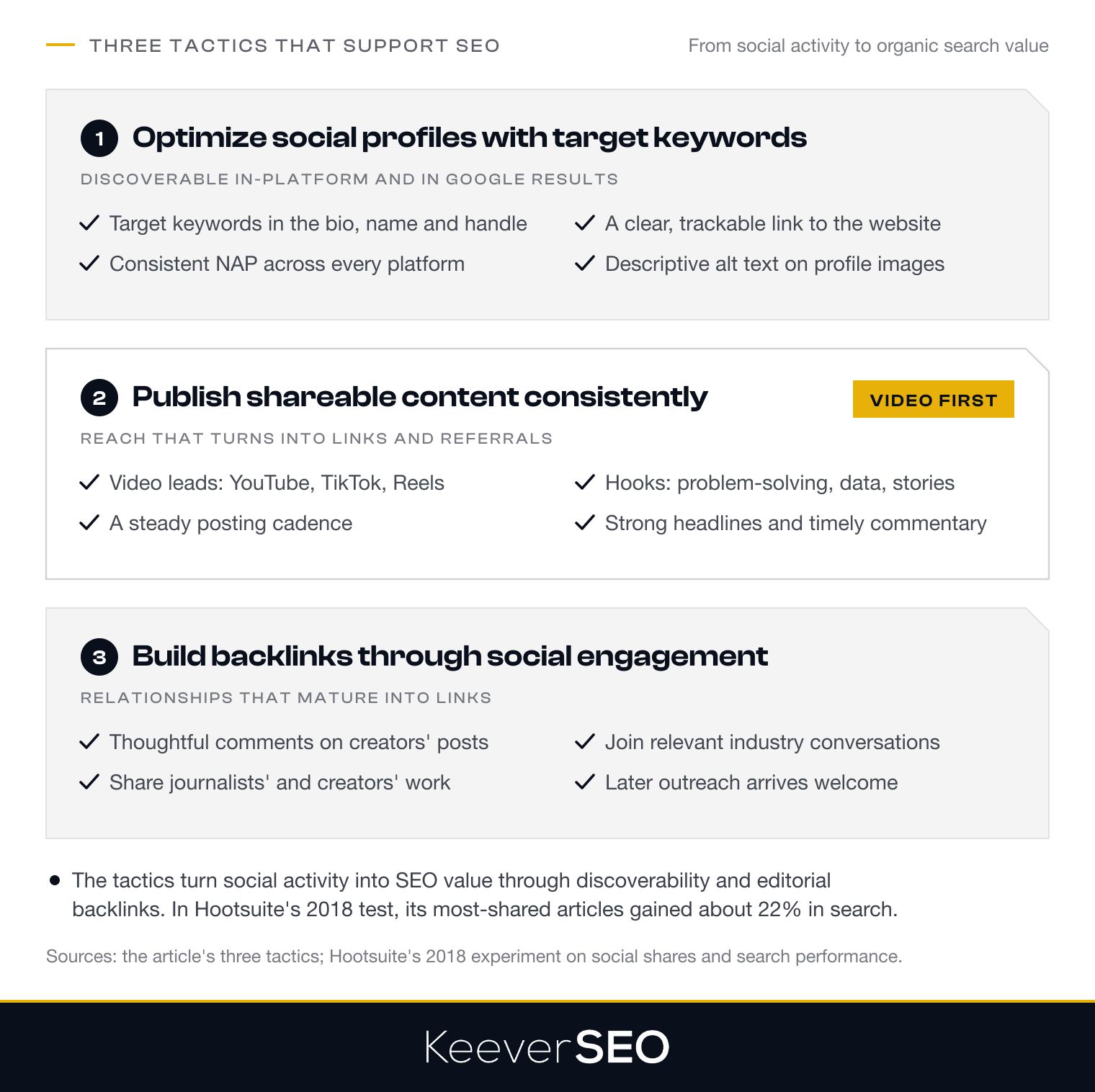 Three tactics that turn social media into SEO value, as a checklist: optimize social profiles with target keywords in the bio, name and handle, consistent NAP, a trackable website link and alt text on images; publish shareable content consistently with video as the strongest lever, a steady cadence and hooks such as problem-solving, data and stories; and build backlinks through social engagement with thoughtful comments, shared work and relevant conversations that make later outreach welcome