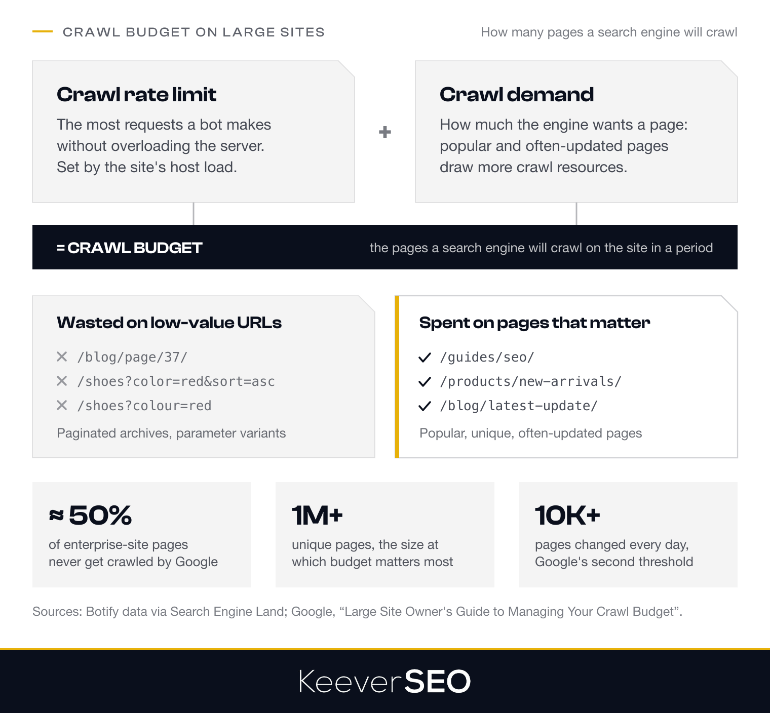 Crawl budget is the crawl rate limit, set by host load, plus crawl demand, set by popularity and update frequency; budget wasted on paginated archives and parameter URLs never reaches the pages that matter, Google misses about half of the pages on large enterprise sites, and crawl budget matters most above one million unique pages or 10,000 pages updated daily