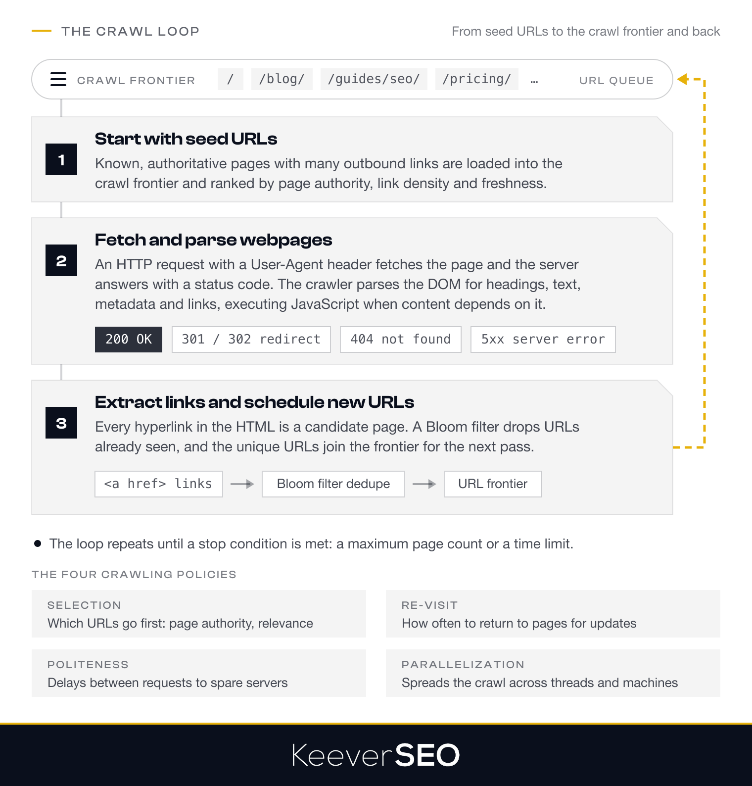 The crawl loop: seed URLs load the crawl frontier, the crawler fetches each page with an HTTP request and reads the 200, 301 or 302, 404 or 5xx status code, parses the DOM, extracts the links, deduplicates them with a Bloom filter and queues the new URLs back into the frontier, governed by the selection, re-visit, politeness and parallelization policies