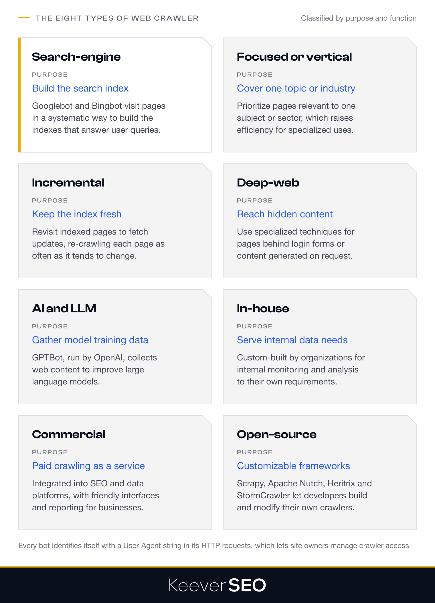 The eight types of web crawler and their purpose: search-engine crawlers such as Googlebot and Bingbot build the search index, focused crawlers cover one topic, incremental crawlers keep the index fresh, deep-web crawlers reach gated content, AI and LLM crawlers such as GPTBot gather training data, in-house crawlers serve internal needs, commercial crawlers are paid services and open-source crawlers such as Scrapy and Apache Nutch are customizable frameworks