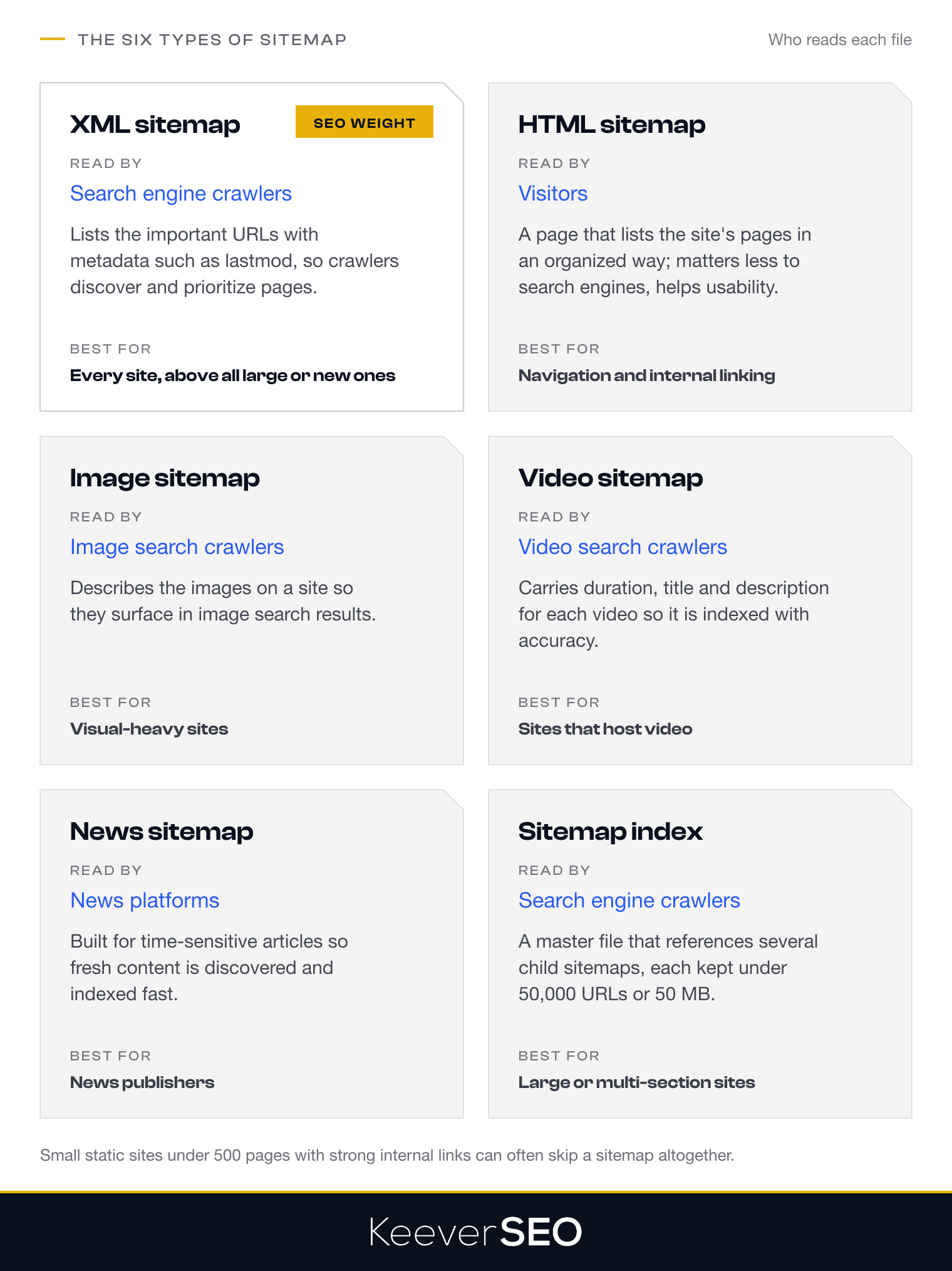 The six types of sitemap: XML for search engines, HTML for visitors, image, video and news sitemaps for media crawlers, and the sitemap index that groups child files under the 50,000 URL and 50 MB limits, each with who reads it and what it is best for