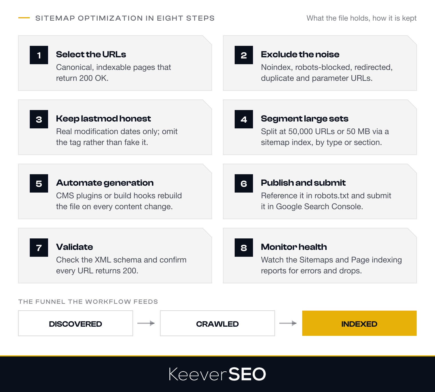 The eight-step sitemap optimization workflow: select canonical URLs, exclude noindex, blocked, redirected and duplicate URLs, keep lastmod honest, segment large sets with a sitemap index, automate generation, publish in robots.txt and Search Console, validate schema and status codes, and monitor the discovered to crawled to indexed funnel