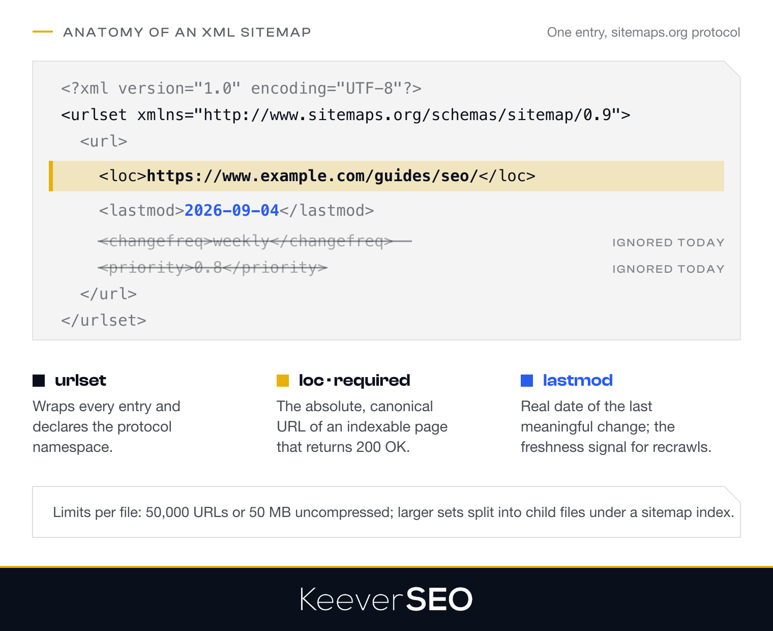 Anatomy of an XML sitemap: the urlset wrapper with the sitemaps.org namespace, a url entry with the required loc tag holding the absolute URL, the lastmod freshness date, and the changefreq and priority tags that search engines now ignore