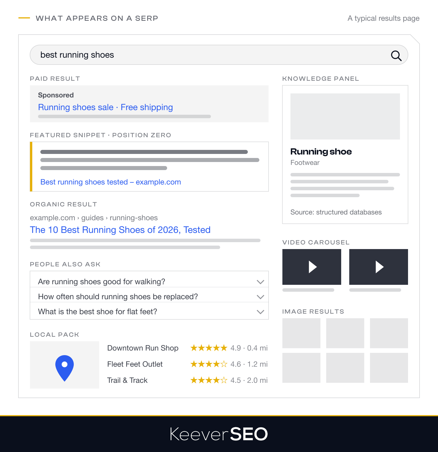 Anatomy of a search engine results page: a sponsored ad, a featured snippet at position zero, an organic listing, a People Also Ask box, a local pack with a map and a video carousel in the main column, and a knowledge panel on the right