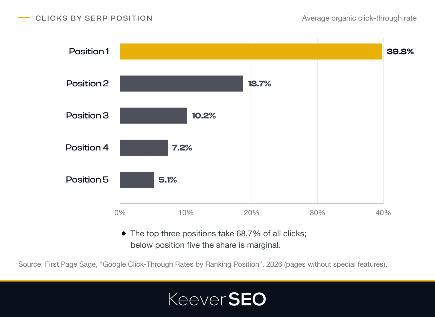 Average organic click-through rate by SERP position: position 1 earns 39.8 percent of clicks, position 2 18.7, position 3 10.2, position 4 7.2 and position 5 5.1 percent, with the top three positions taking 68.7 percent together