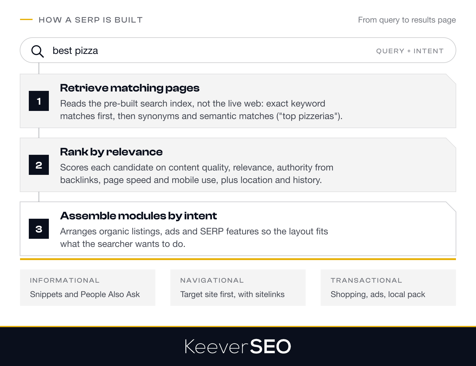 How a SERP is built: a query is answered by retrieving matching pages from the search index, ranking them by relevance signals and assembling result modules by search intent, all in a fraction of a second