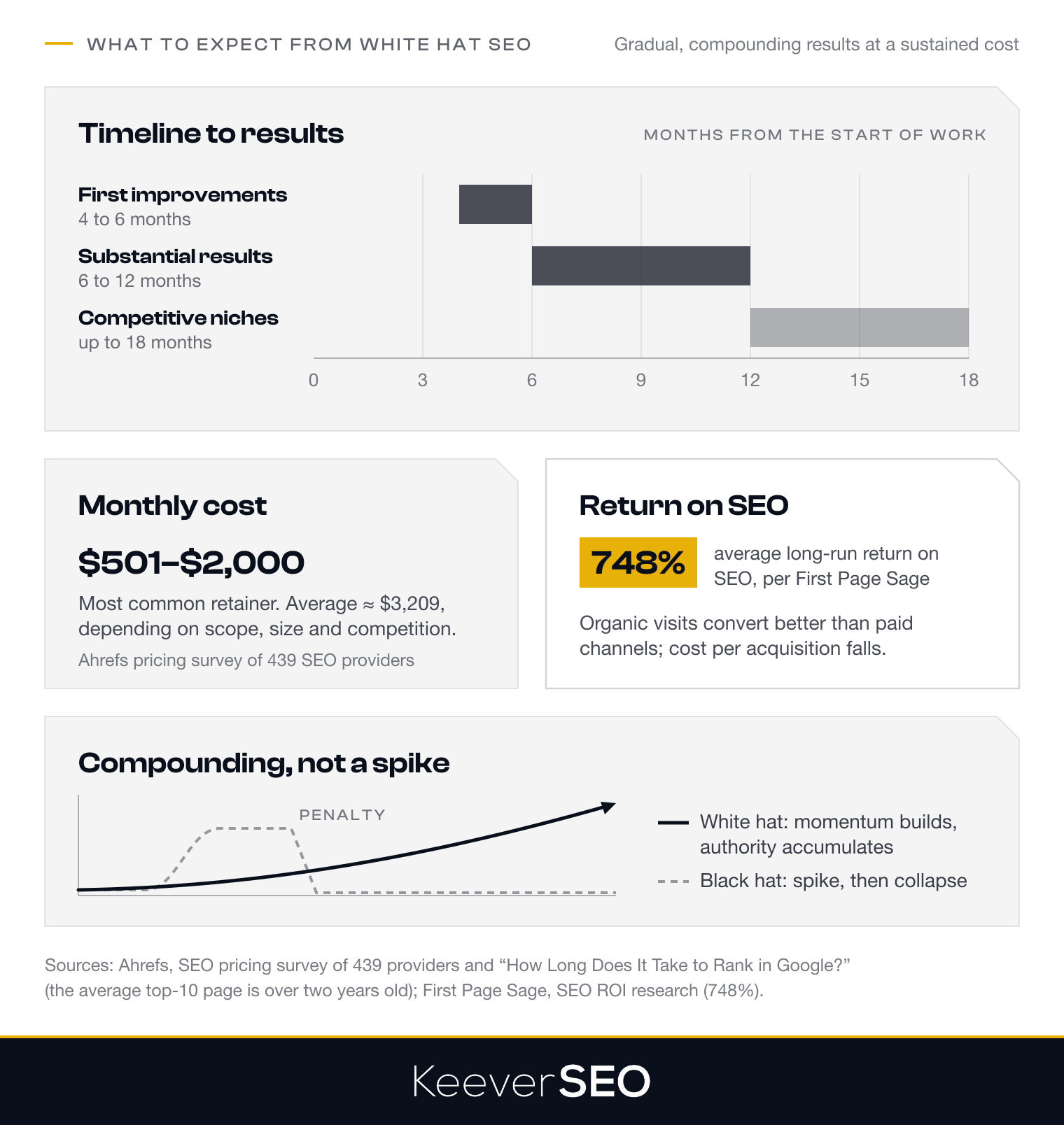 What businesses should expect from white hat SEO: first improvements in organic traffic and rankings at four to six months, substantial results between six and twelve months and up to eighteen months in competitive niches; a most common monthly retainer of 501 to 2,000 dollars with an average of about 3,209 dollars, from Ahrefs' survey of 439 providers; an average long-run return on SEO of 748 percent per First Page Sage; and a growth curve that compounds where black hat shortcuts spike and then collapse under penalties