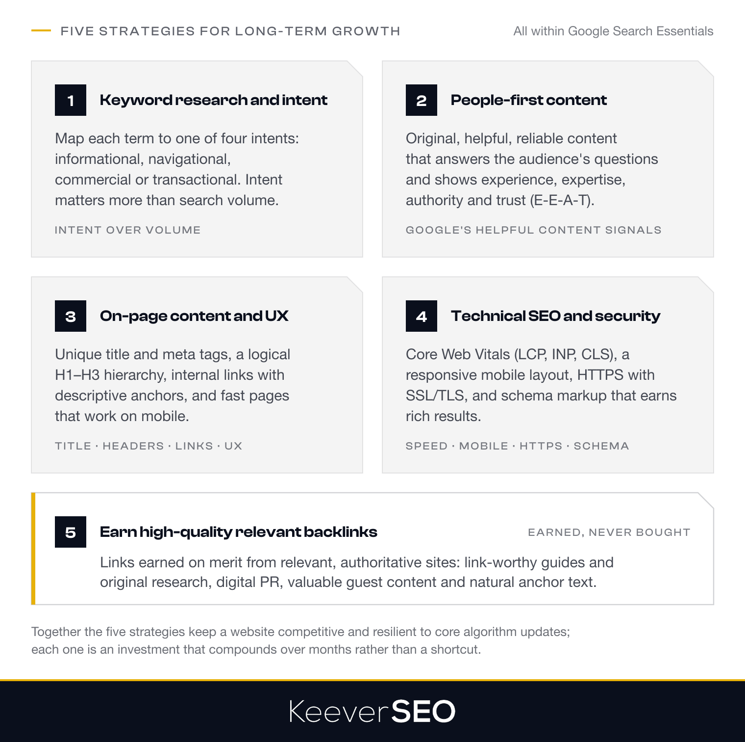 The five white hat SEO strategies for long-term growth: keyword research matched to informational, navigational, commercial or transactional intent; people-first content that shows E-E-A-T; on-page optimization of title and meta tags, header structure, internal links and user experience; technical SEO with Core Web Vitals, a responsive mobile layout, HTTPS and schema markup; and high-quality relevant backlinks earned on merit rather than bought