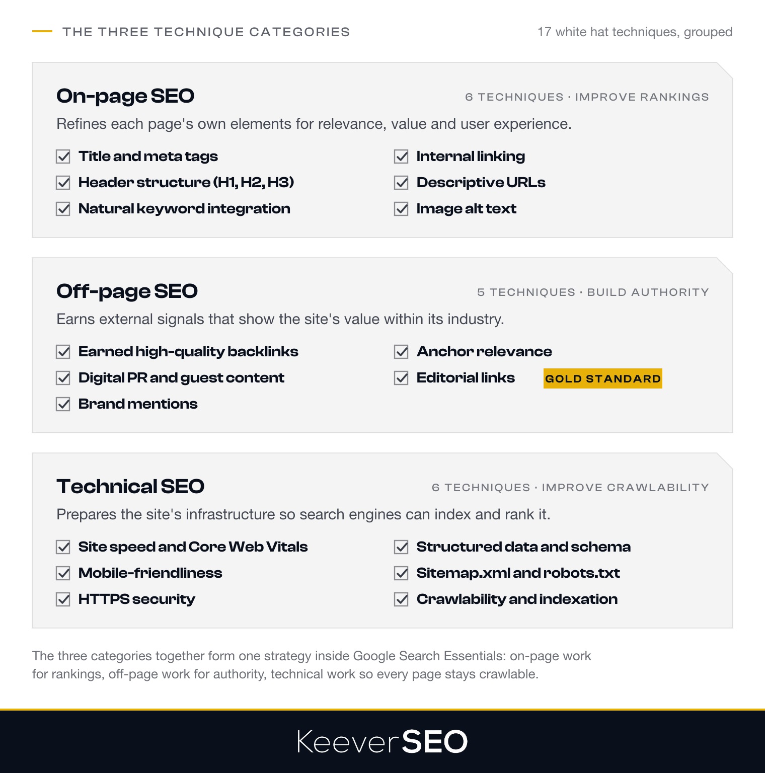 The three categories of white hat SEO techniques: six on-page techniques (title and meta tags, header structure, natural keyword integration, internal linking, descriptive URLs, image alt text), five off-page techniques (earned backlinks, digital PR and guest content, brand mentions, anchor relevance, editorial links as the gold standard) and six technical techniques (site speed and Core Web Vitals, mobile-friendliness, HTTPS, structured data, sitemap.xml and robots.txt, crawlability and indexation)