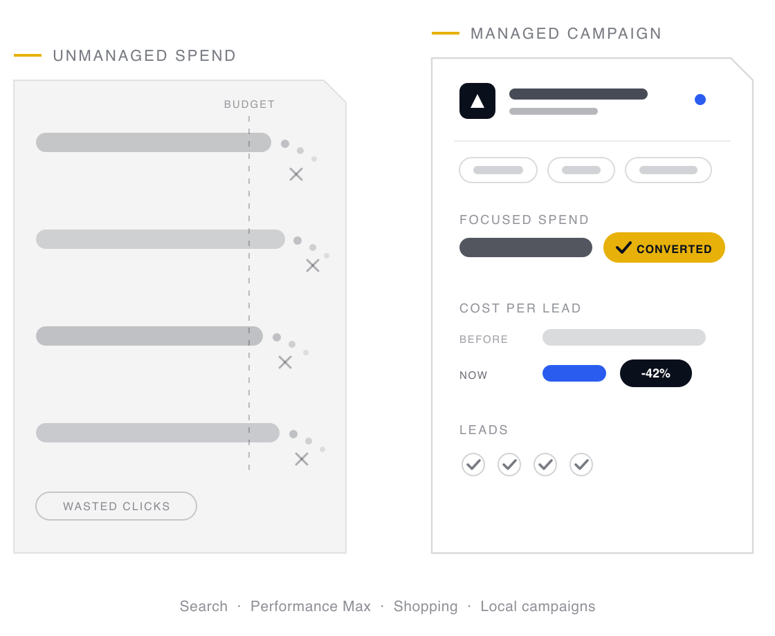 Wasted ad spend dissolving into dead clicks versus a managed campaign where a click converts and cost per lead drops 42 percent