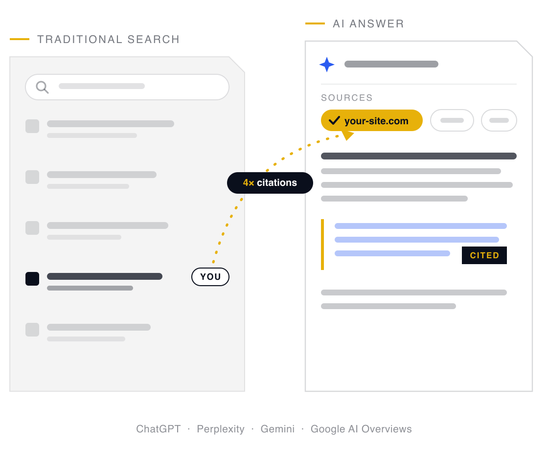 Comparison: a brand buried in traditional search results versus cited as the top source inside an AI answer, with a 4 times citations jump between the two