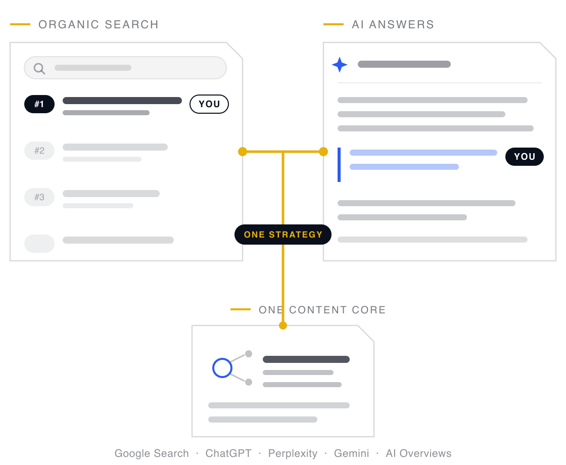 One content core powering both a number-one organic ranking and a brand mention inside an AI answer through a single gold strategy beam